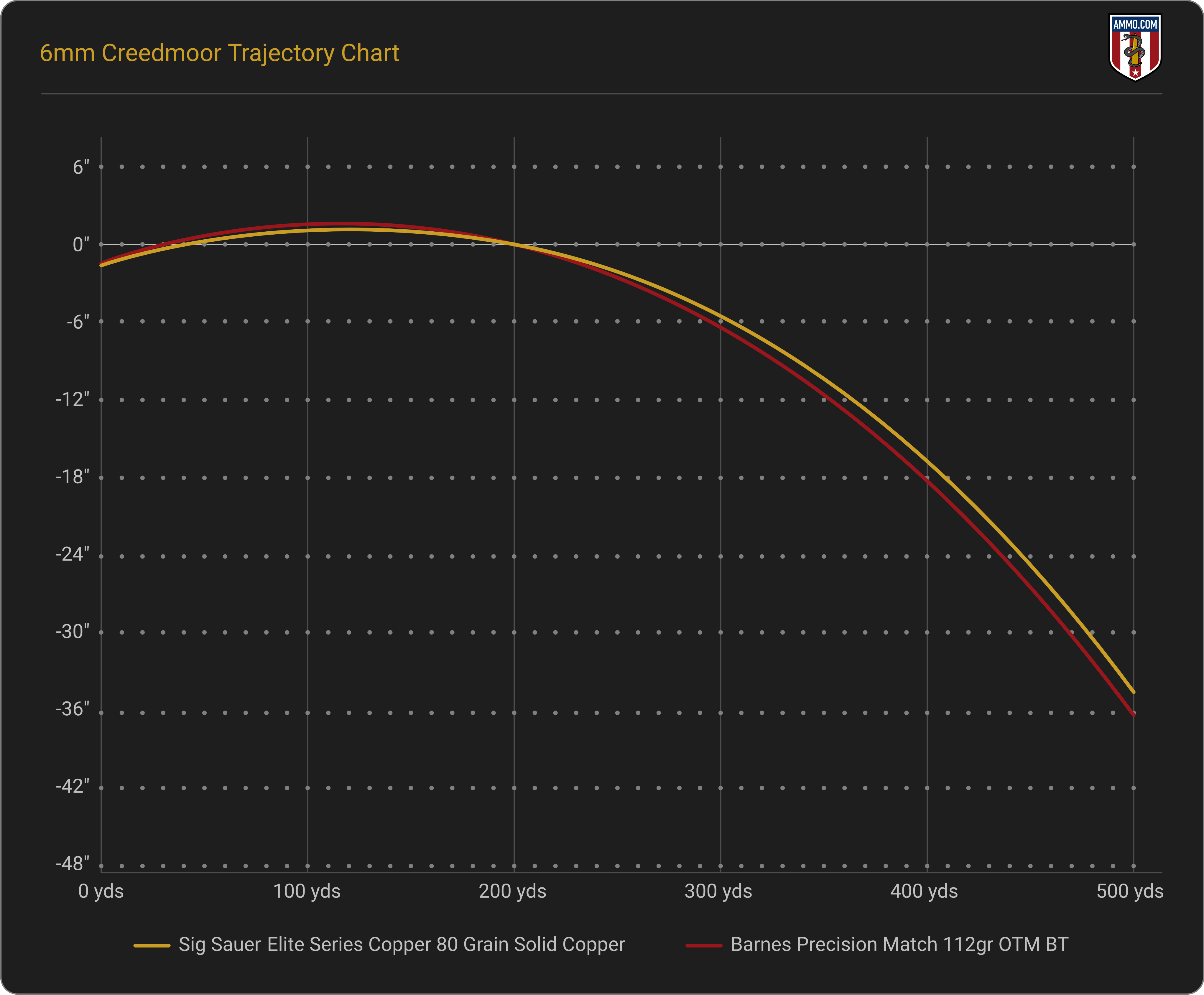 6mm Creedmoor Trajectory and Bullet Drop Chart
