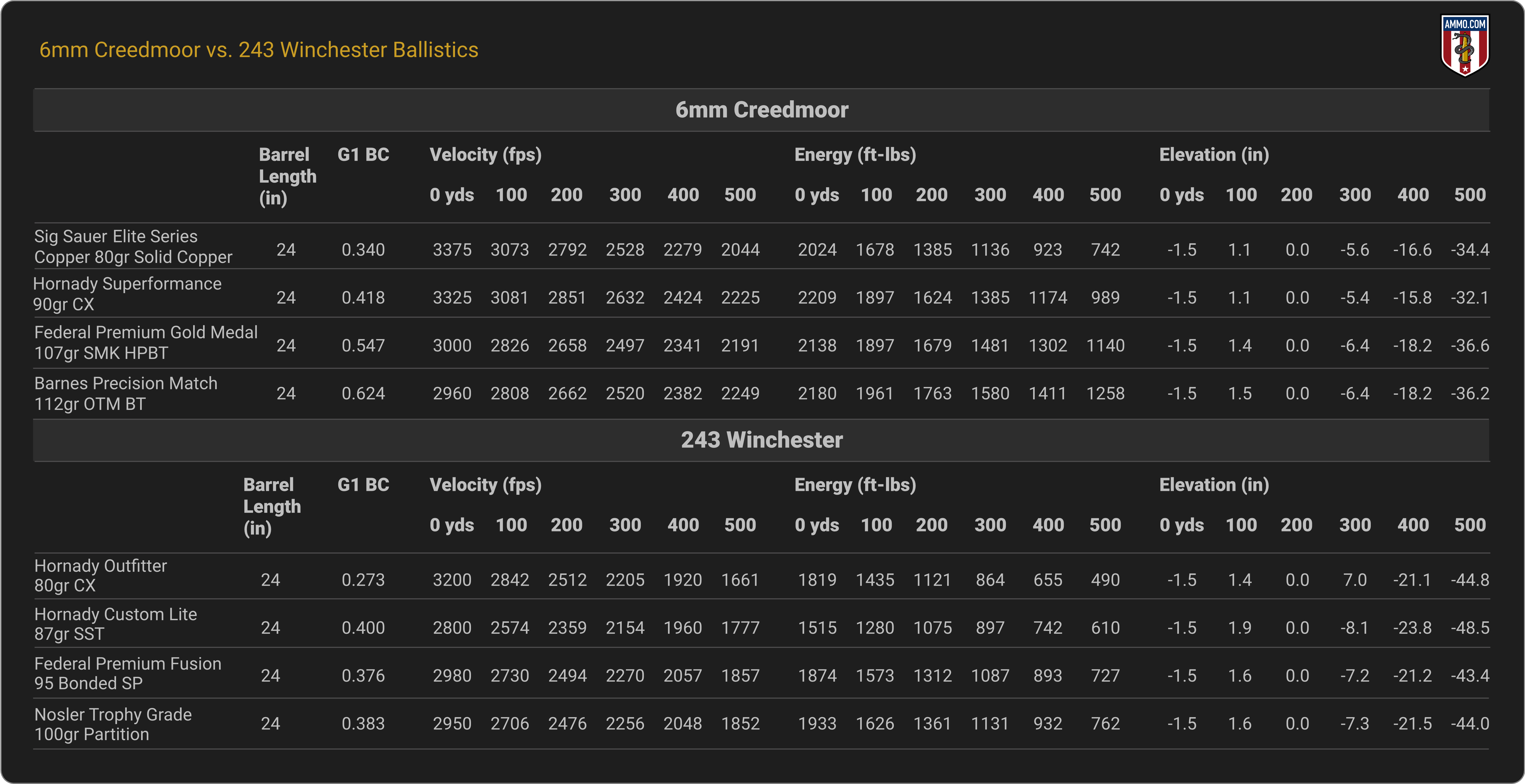 6mm Creedmoor vs. 243 Winchester Ballistics Chart