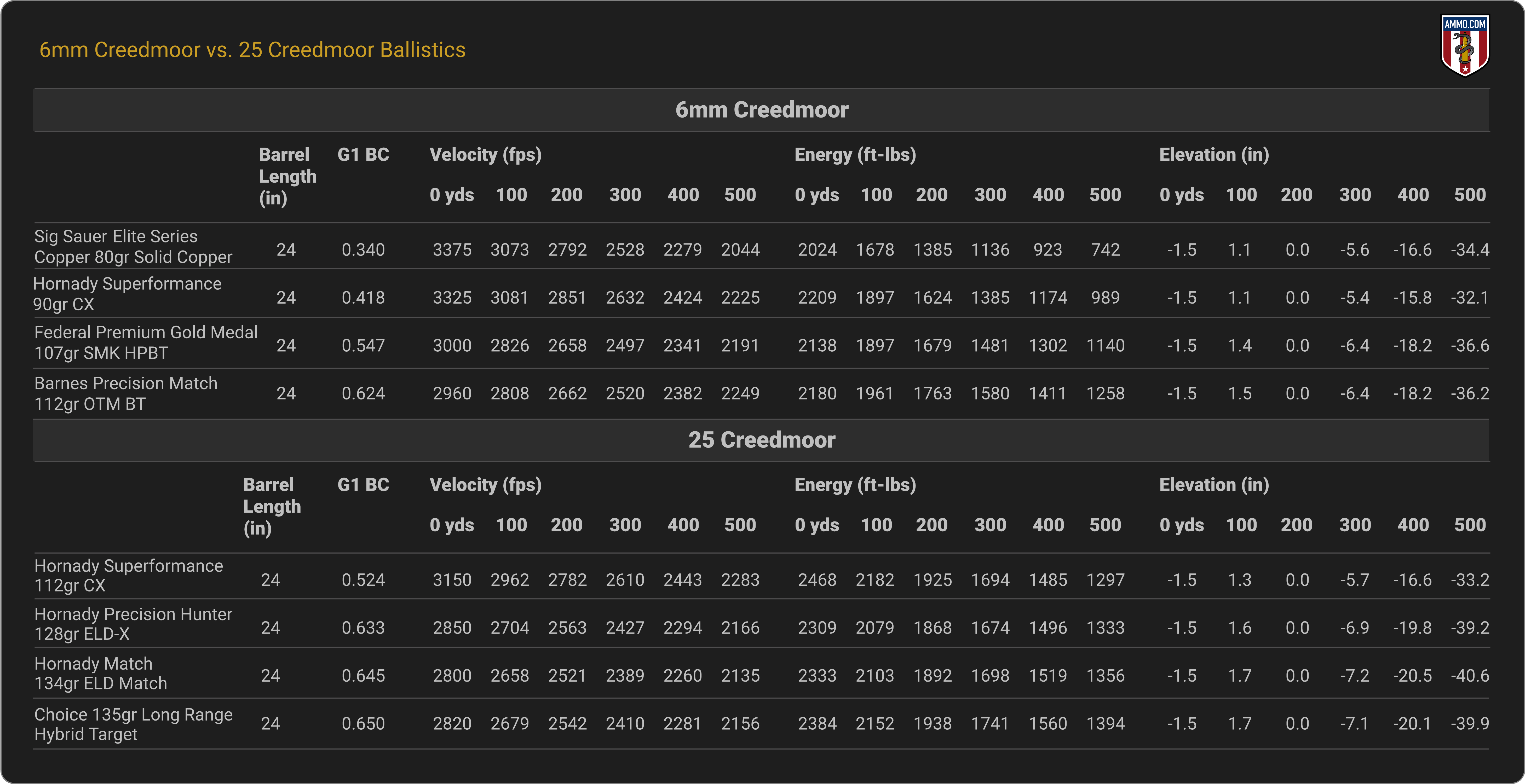 6mm Creedmoor vs. 25 Creedmoor Ballistics Chart