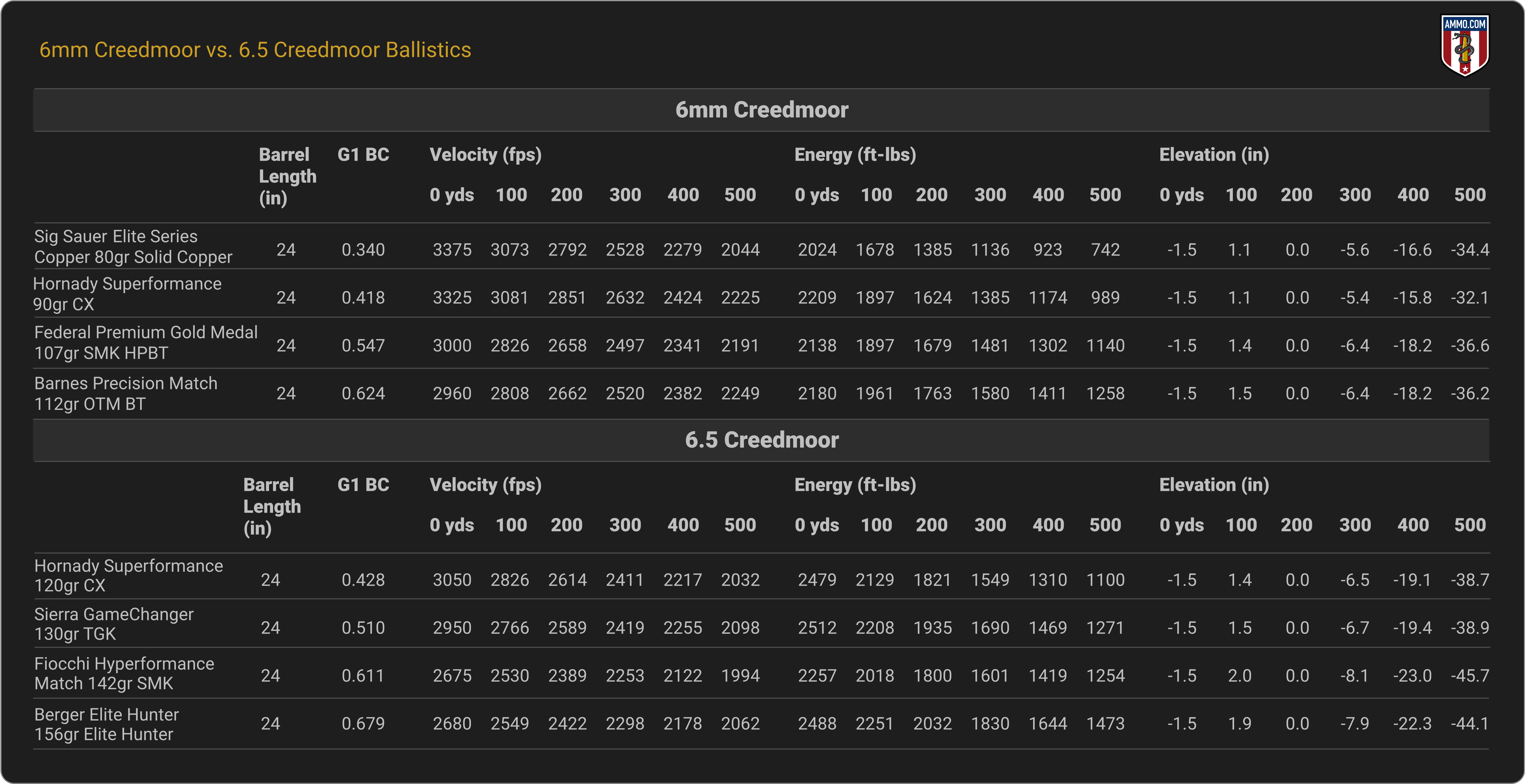 6mm Creedmoor vs. 6.5 Creedmoor Ballistics Chart
