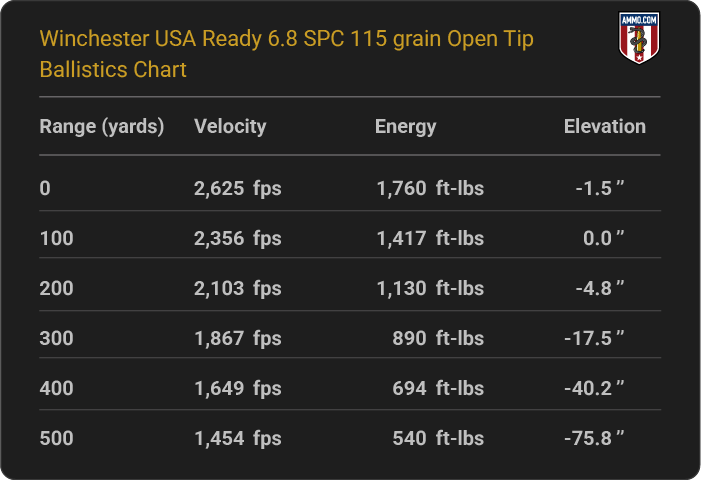 Winchester USA Ready 6.8 SPC 115 grain Open Tip Ballistics table
