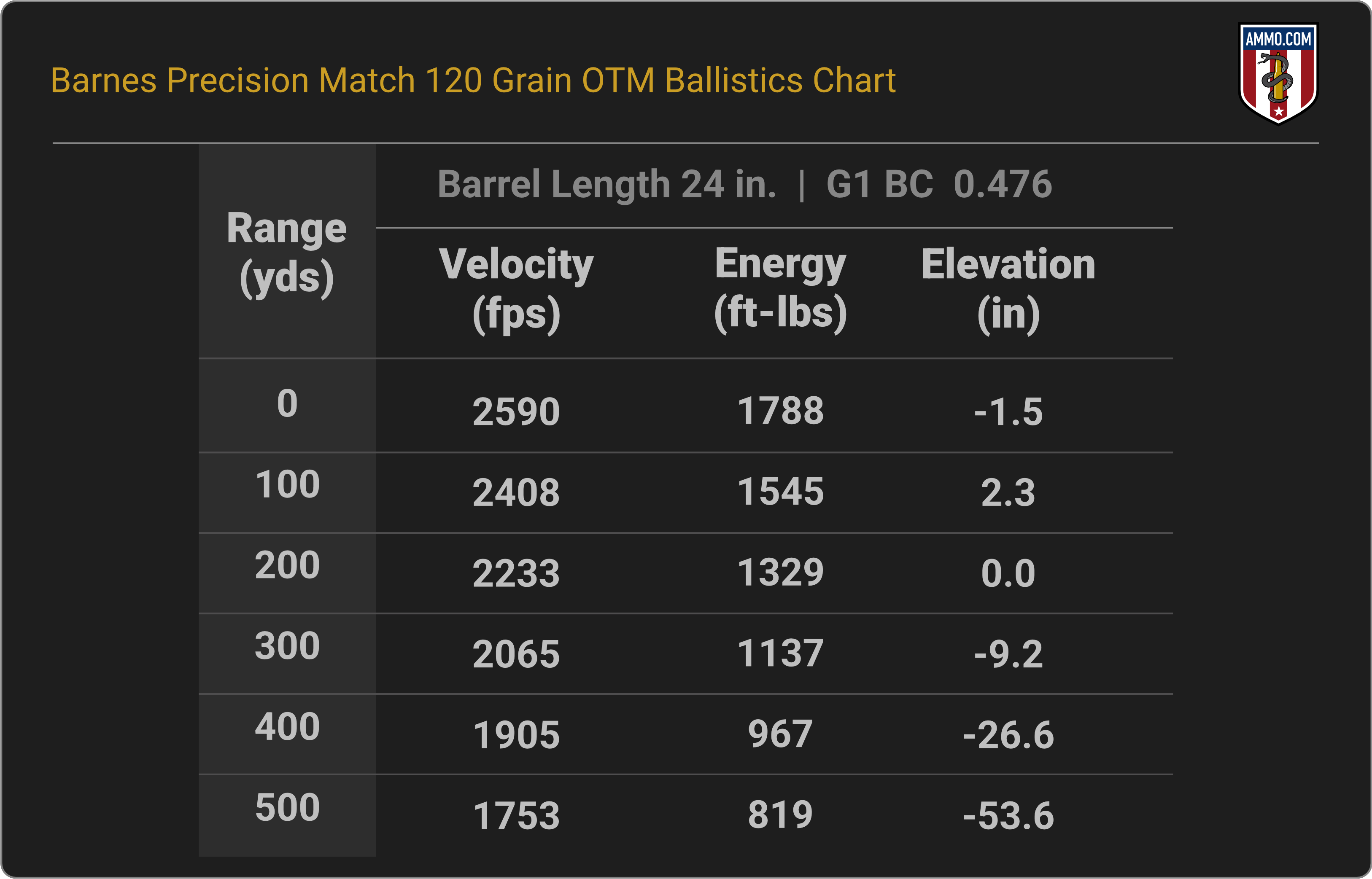 6.5 Grendel Ballistics Chart for Barnes Precision Match 120 Grain OTM