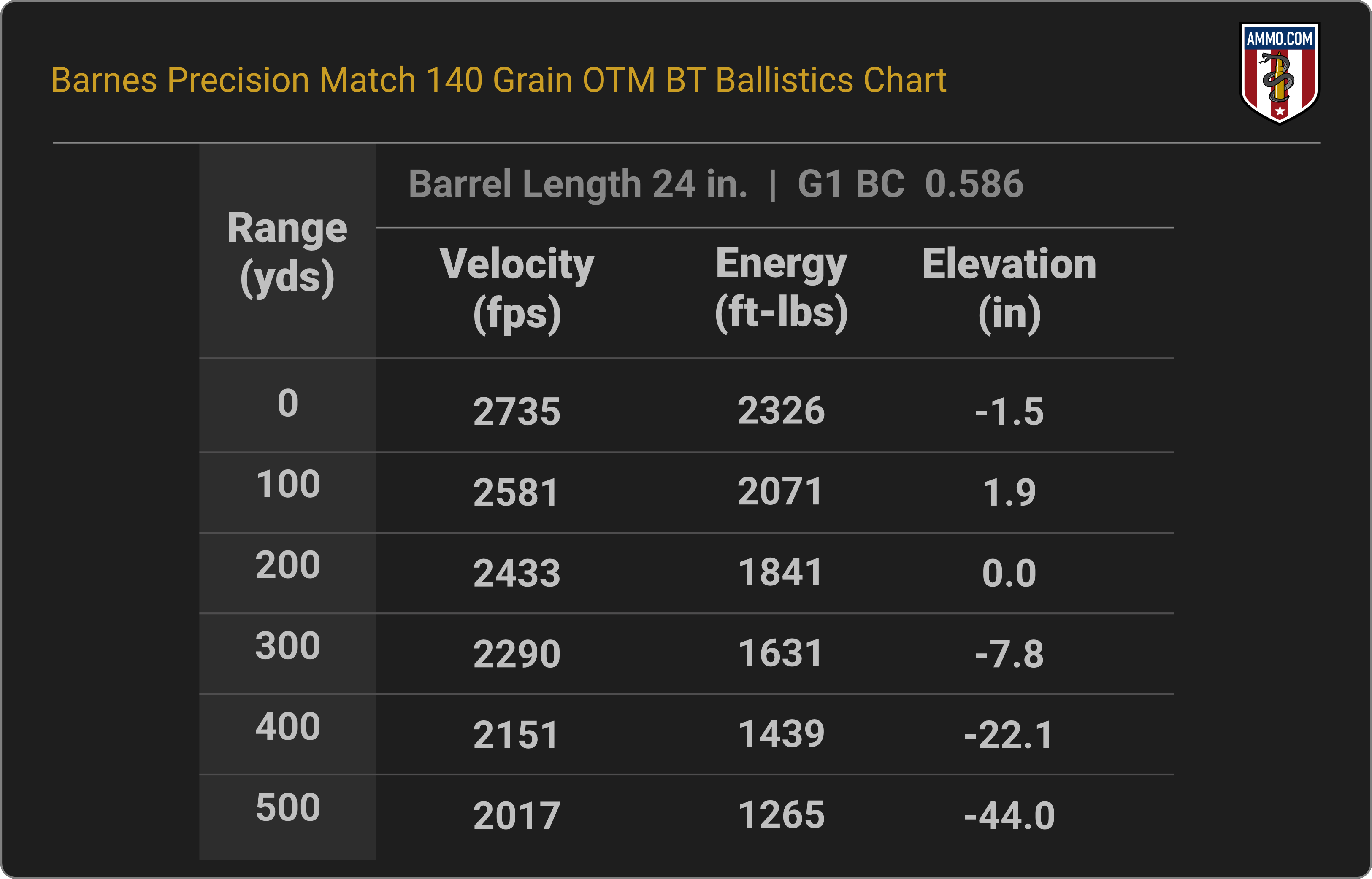 260 Remington Ballistics Chart for Barnes Precision Match 140 Grain OTM BT