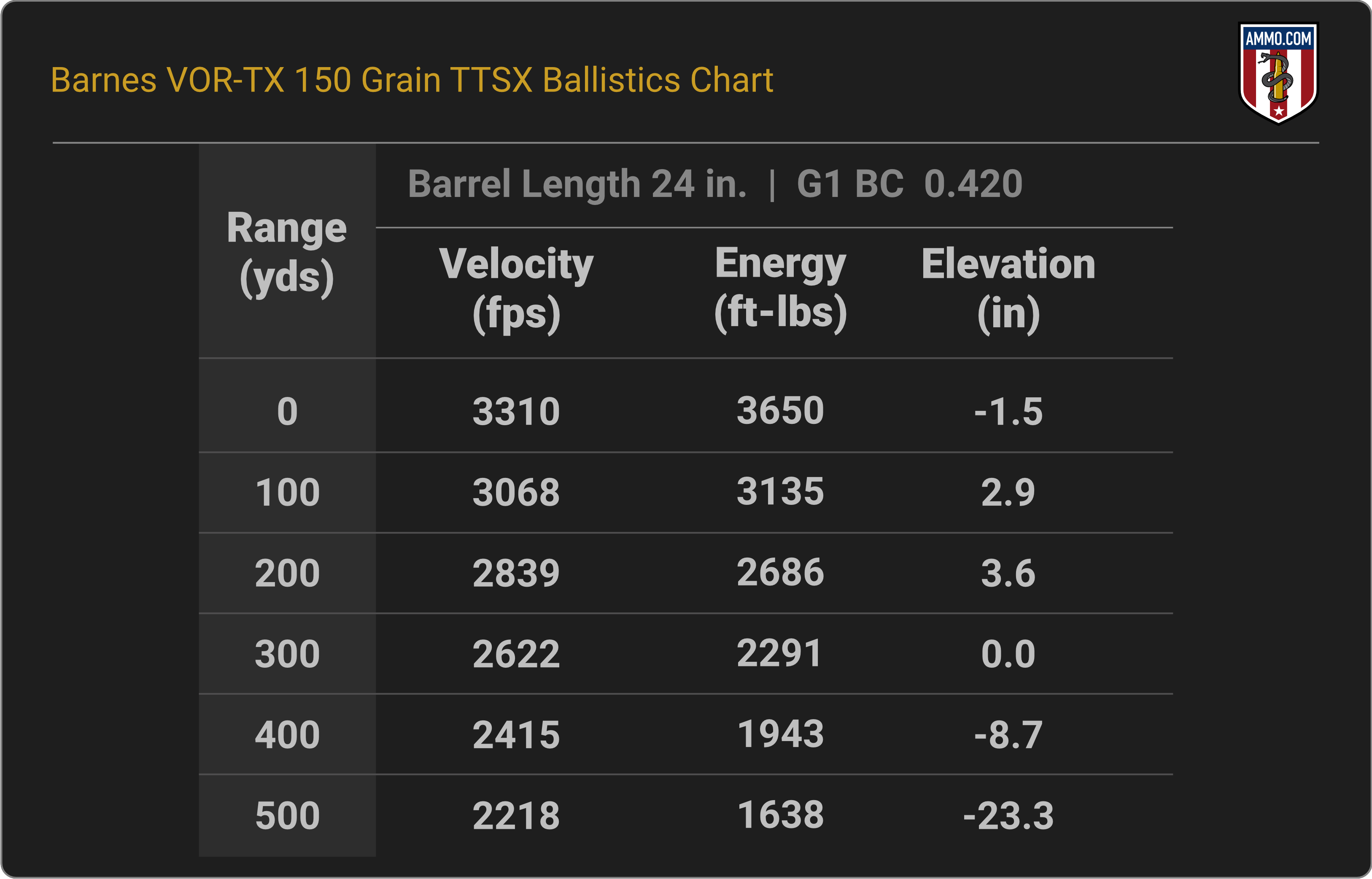 300 WSM Ballistics Chart for Barnes VOR-TX 150 Grain TTSX