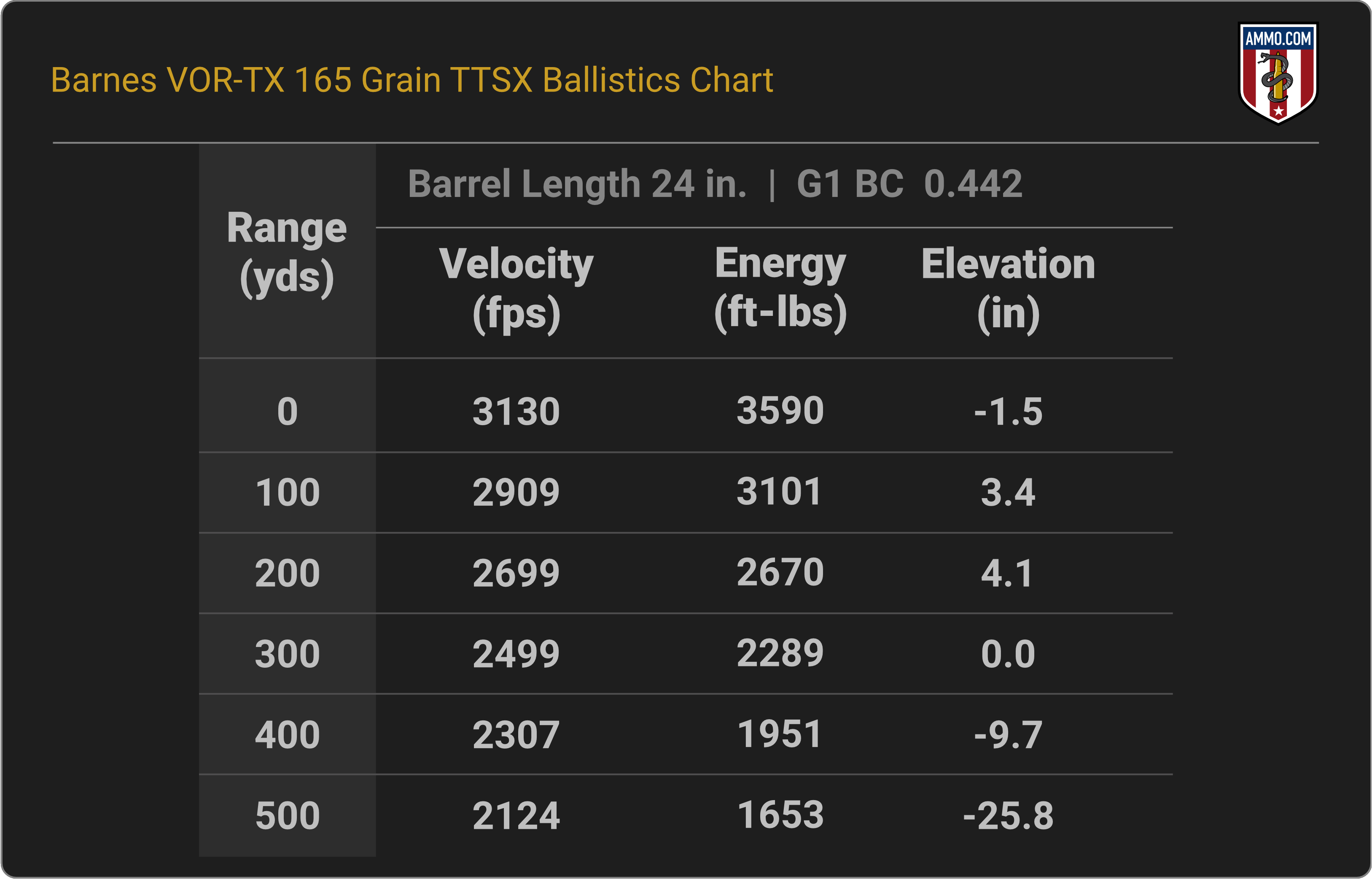 300 WSM Ballistics Chart for Barnes VOR-TX 165 Grain TTSX
