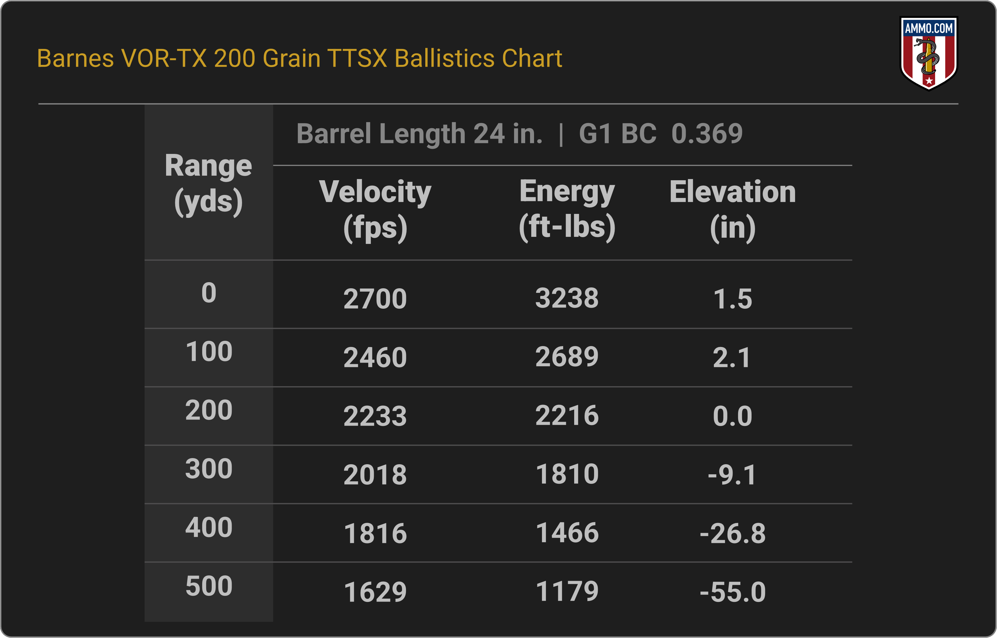 35 Whelen Ballistics Chart for Barnes VOR-TX 200 Grain TTSX
