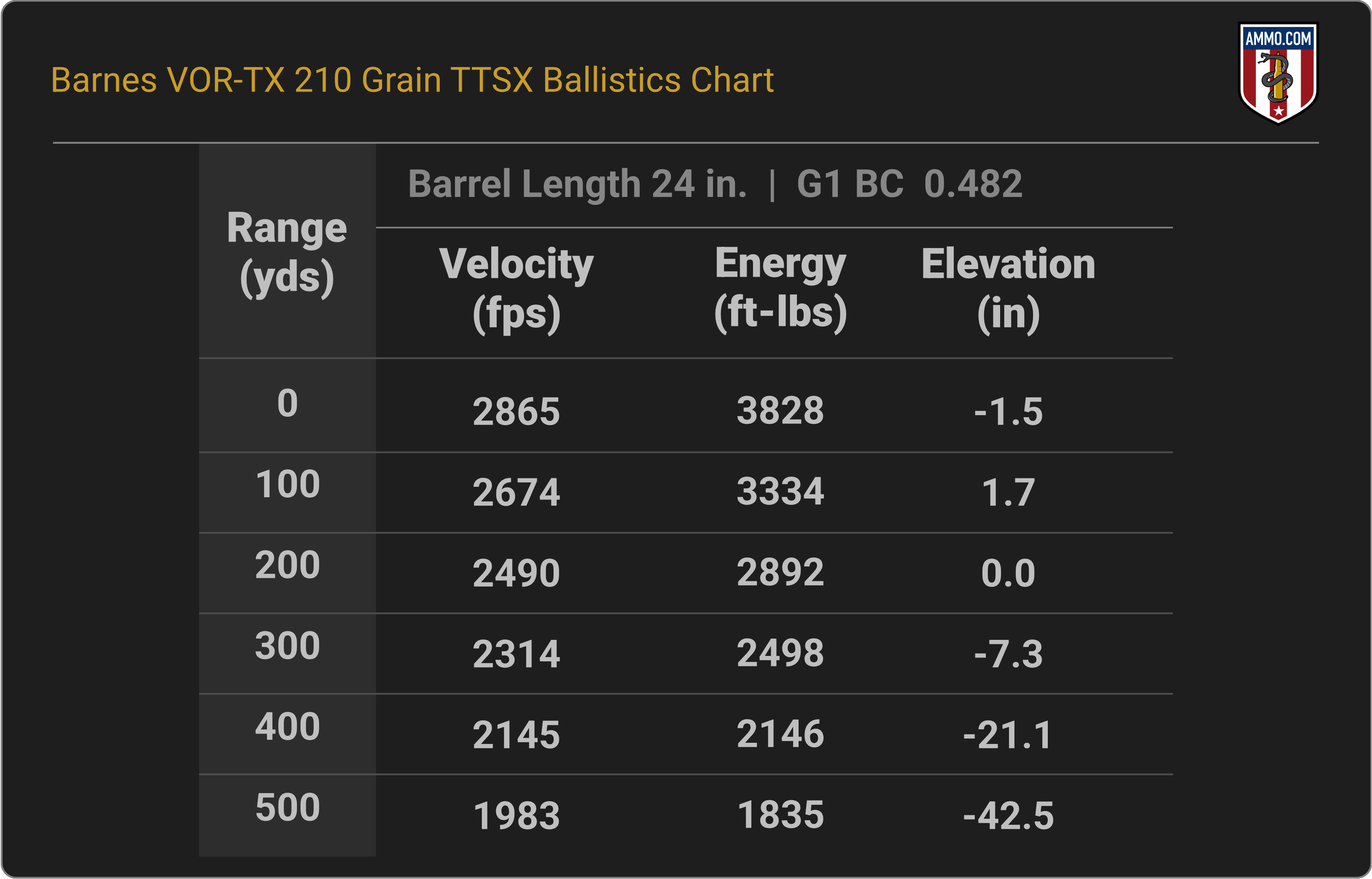 Barnes VOR-TX Rifle 338 Win Mag 210 Grain TTSX Ballistics Chart