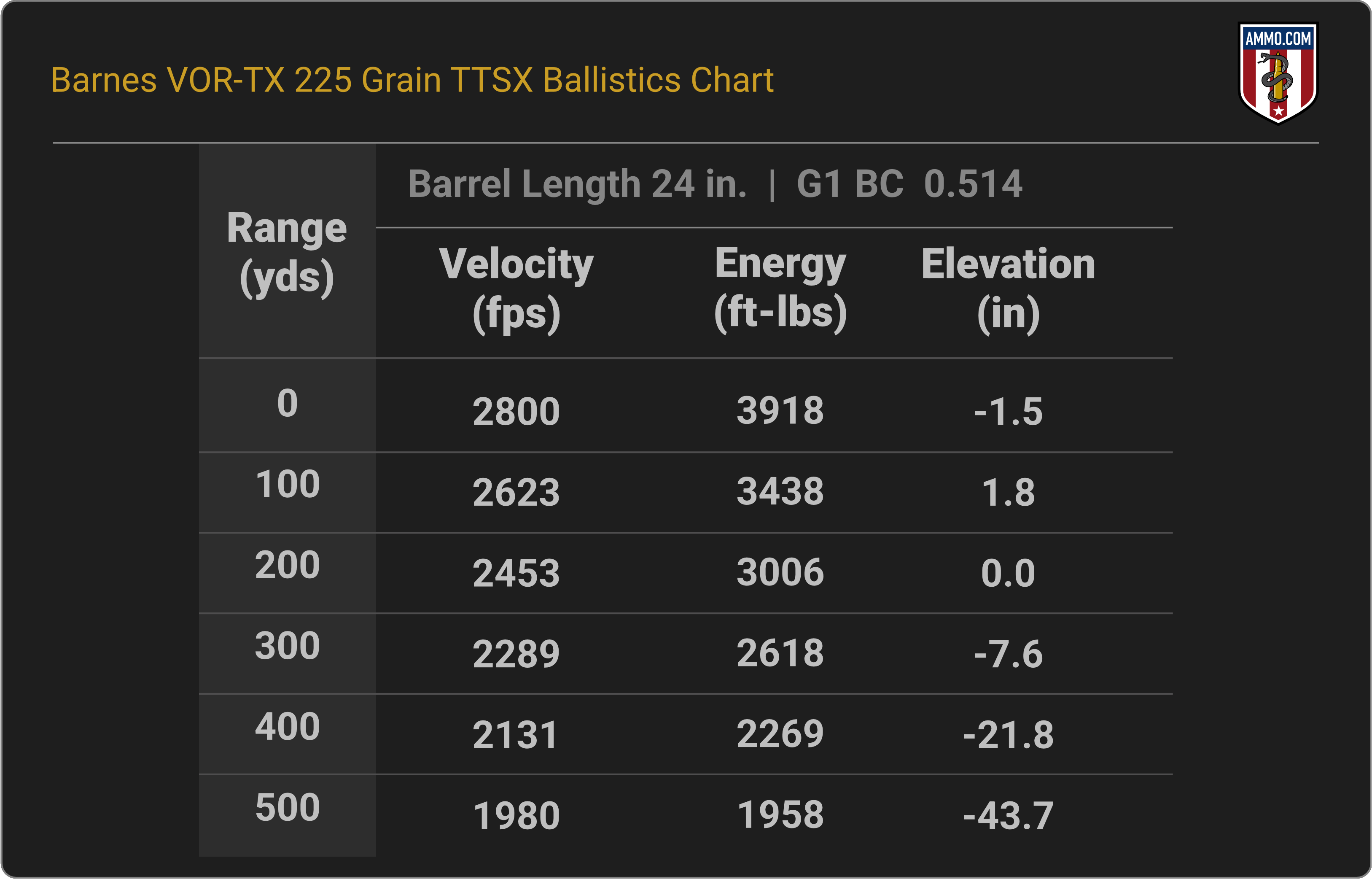 Barnes VOR-TX Rifle 338 Win Mag 225 Grain TTSX Ballistics Chart