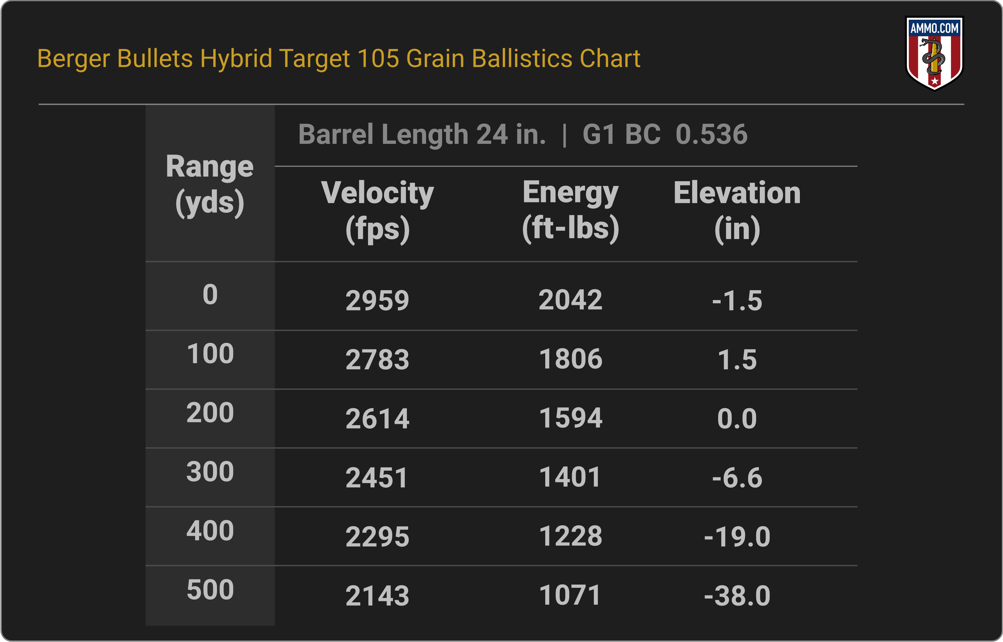 6mm Creedmoor Ballistics Chart for Berger 105 Grain Hybrid Target