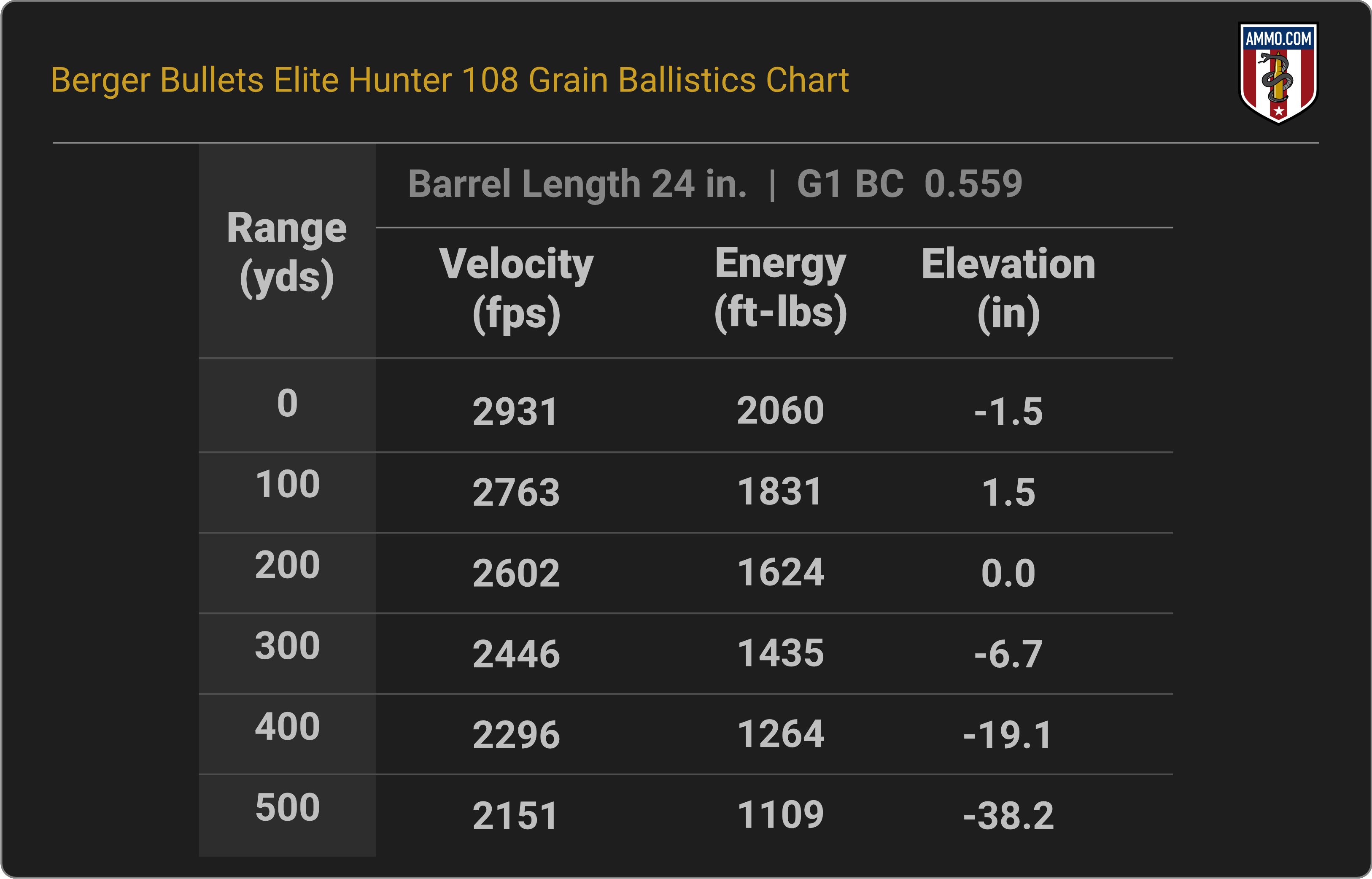 6mm Creedmoor Ballistics Chart for Berger 108 Grain Elite Hunter