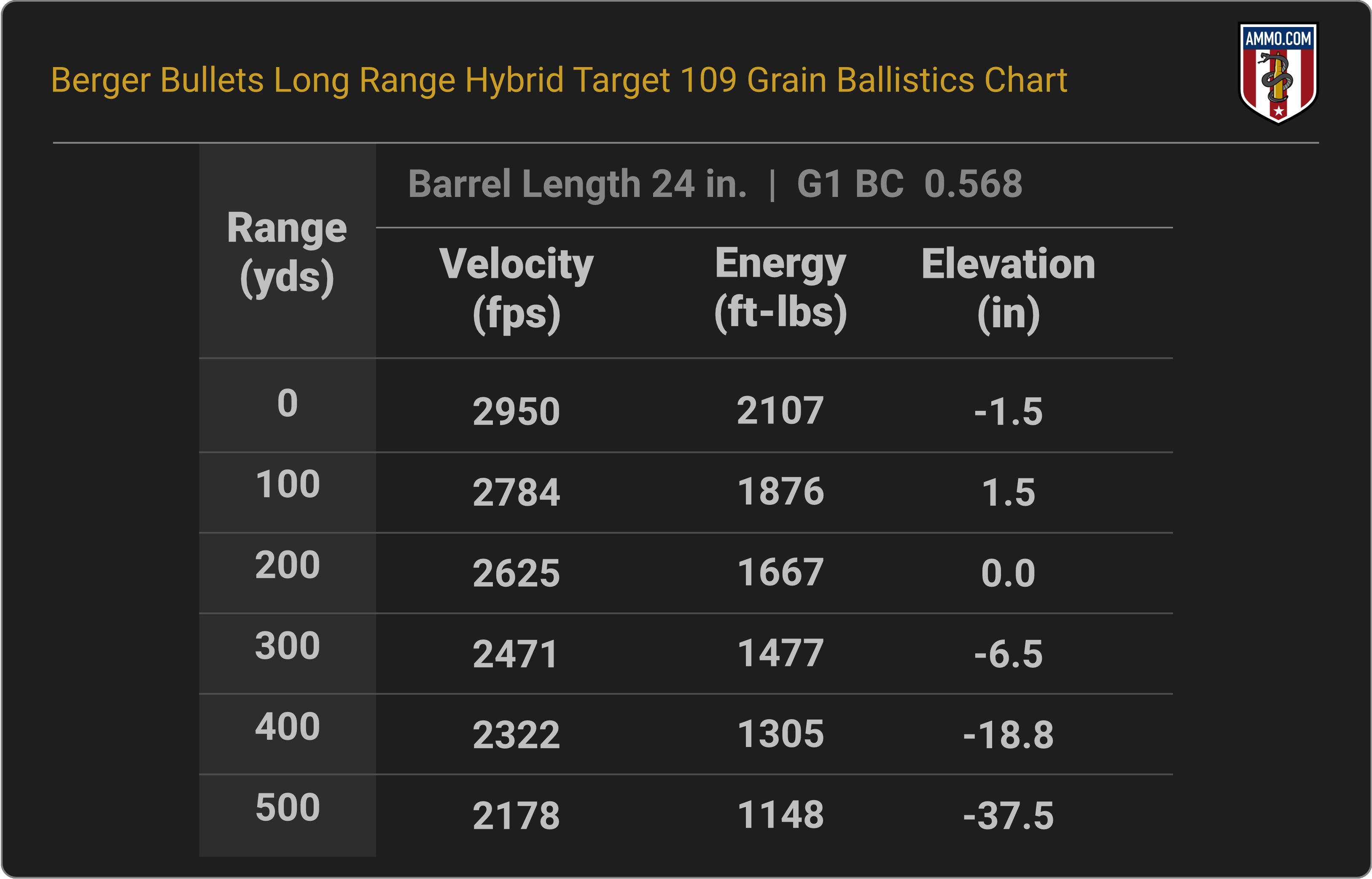 6mm Creedmoor Ballistics Chart for Berger 109 Grain Long Range Hybrid Target