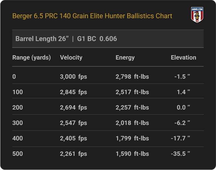 6.5 PRC Ballistics Chart for Berger 140 Grain Elite Hunter