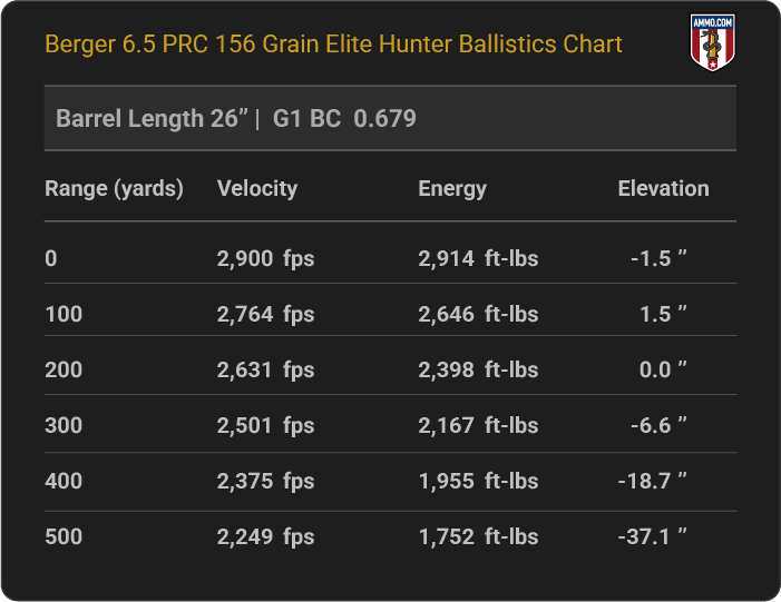 6.5 PRC Ballistics Chart for Berger 156 Grain Elite Hunter
