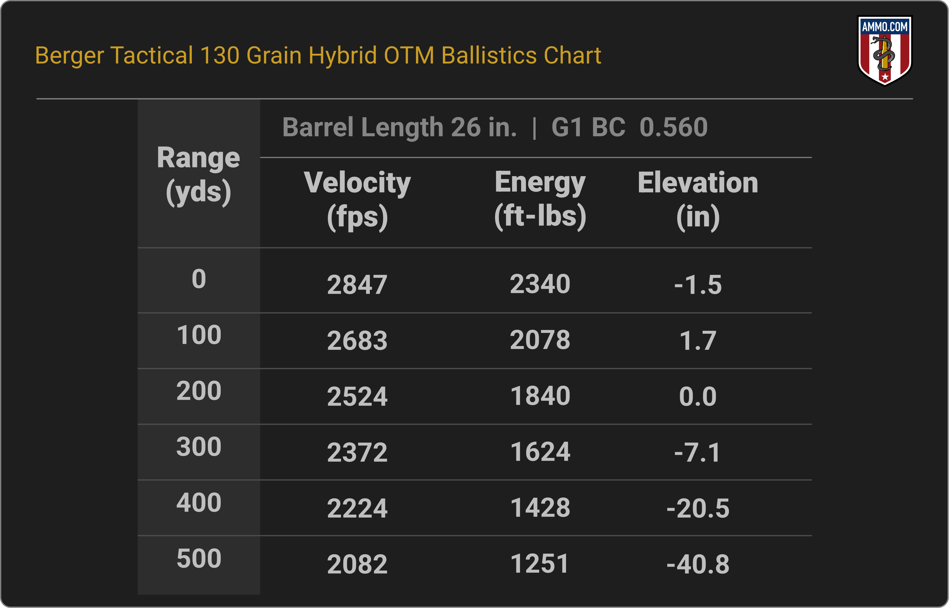 260 Remington Ballistics Chart for Berger Tactical Rifle 130 Grain Hybrid OTM