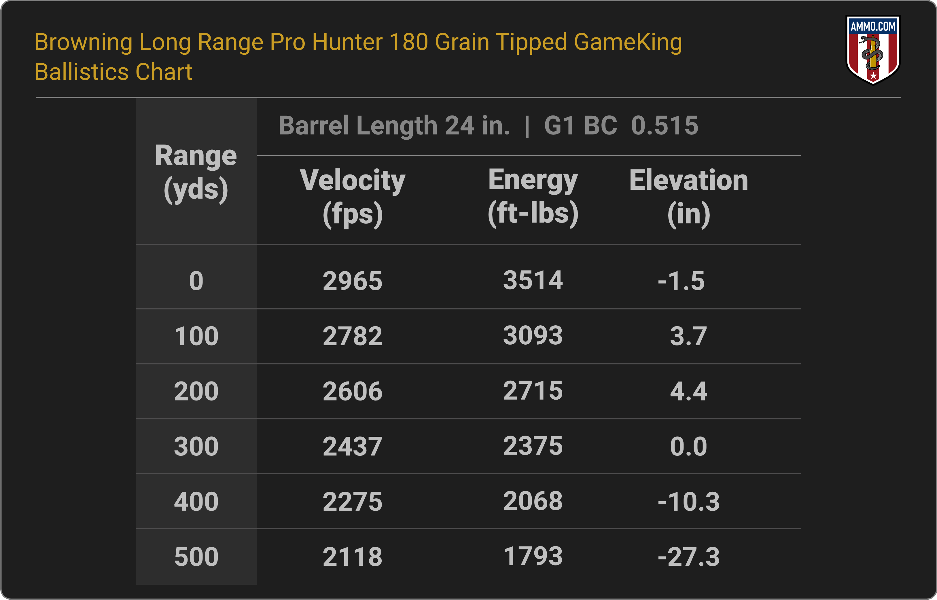 300 WSM Ballistics Chart for Browning Long Range Pro Hunter 180 Grain Sierra Tipped GameKing