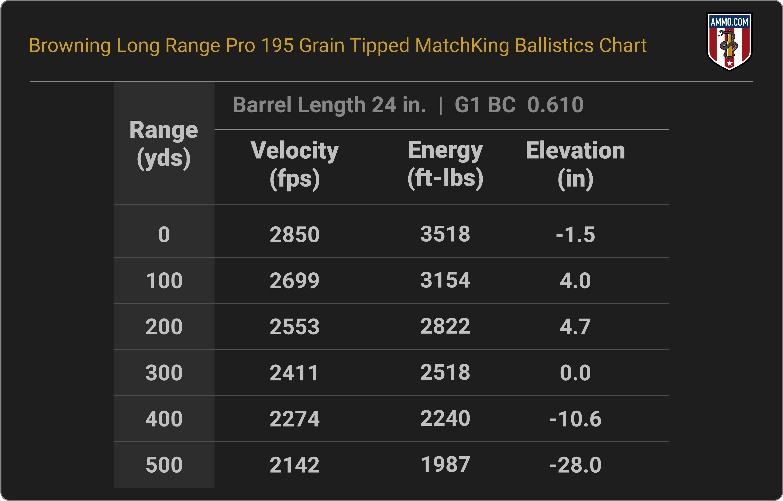 300 WSM Ballistics Chart for Browning Long Range Pro Hunter 195 Grain Sierra Tipped MatchKing
