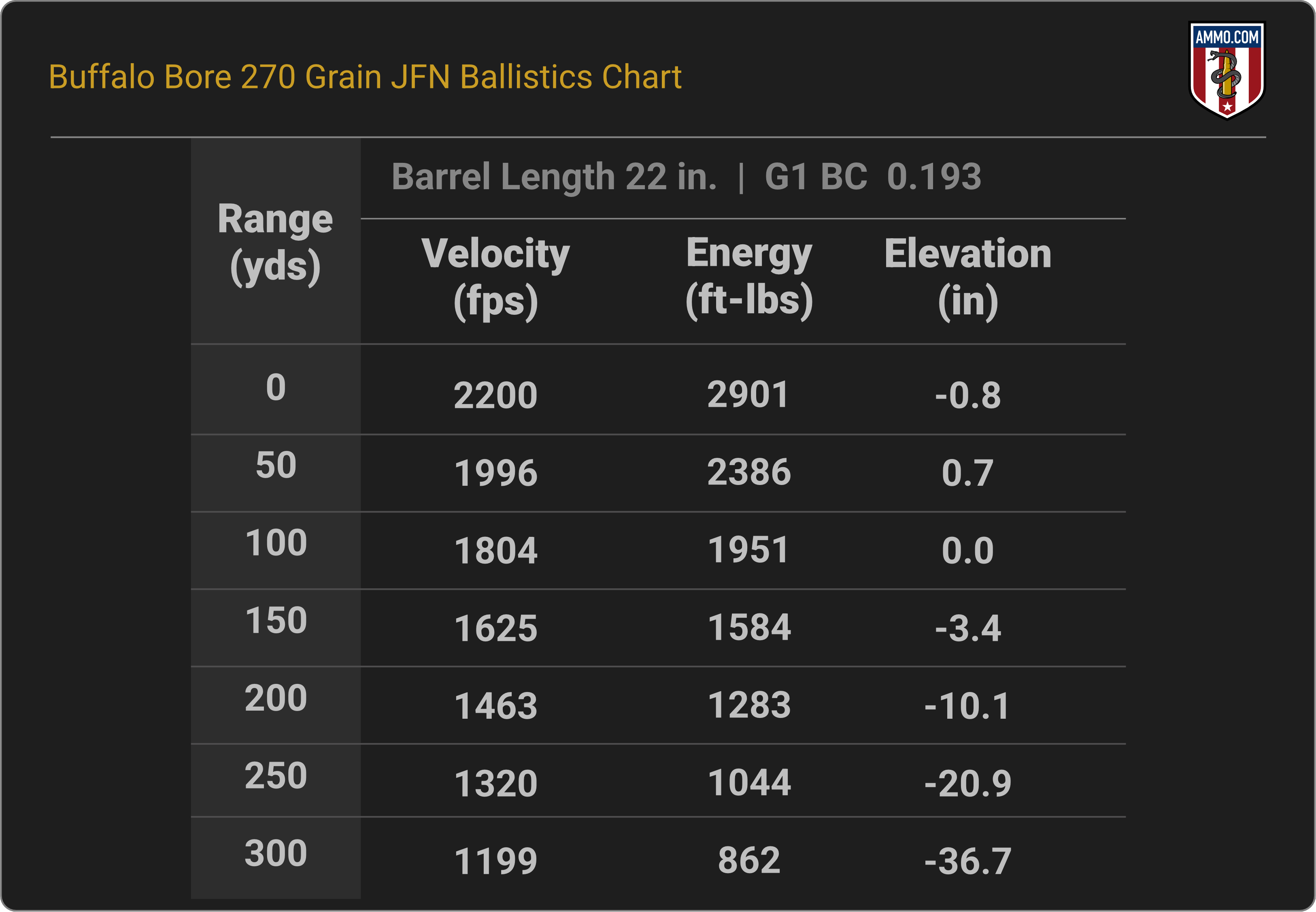 444 Marlin Ballistics Chart for Buffalo Bore 270 Grain JFN