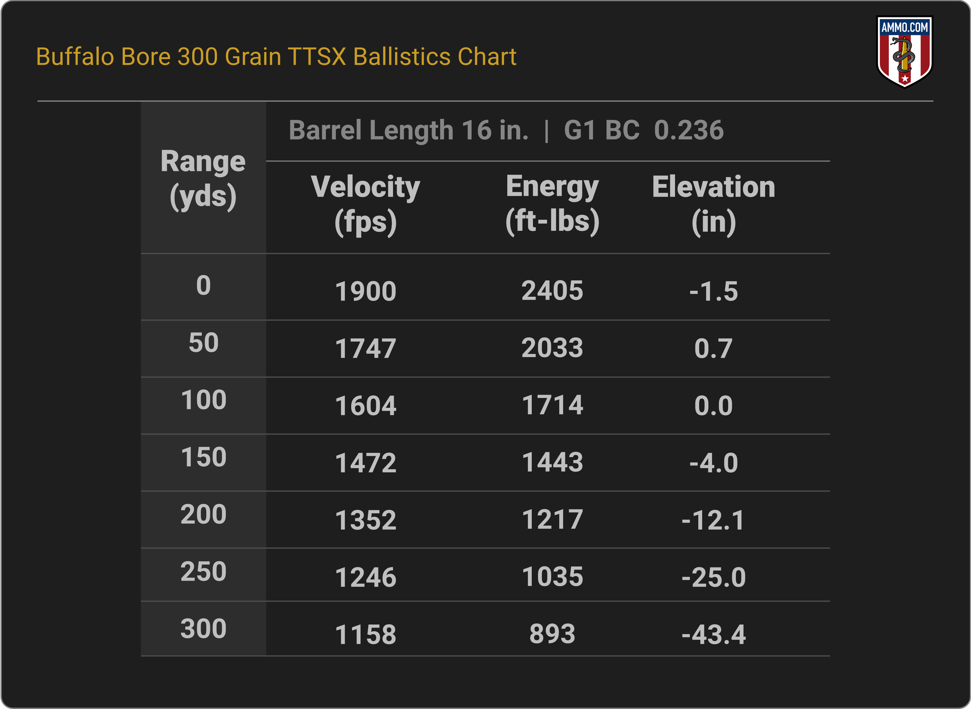 458 SOCOM Ballistics Chart for Buffalo Bore 300 Grain Barnes TTSX