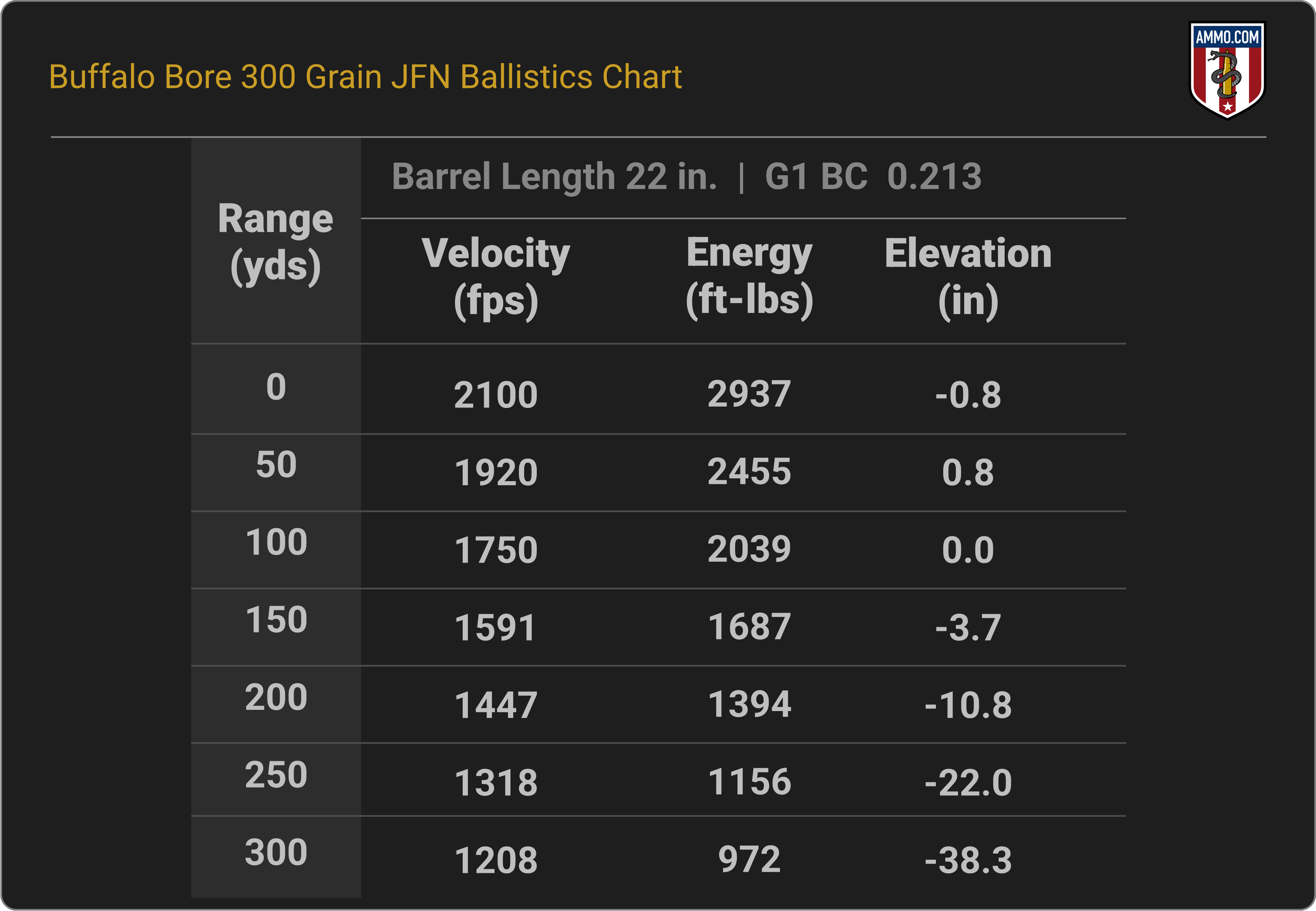 444 Marlin Ballistics Chart for Buffalo Bore 300 Grain JFN