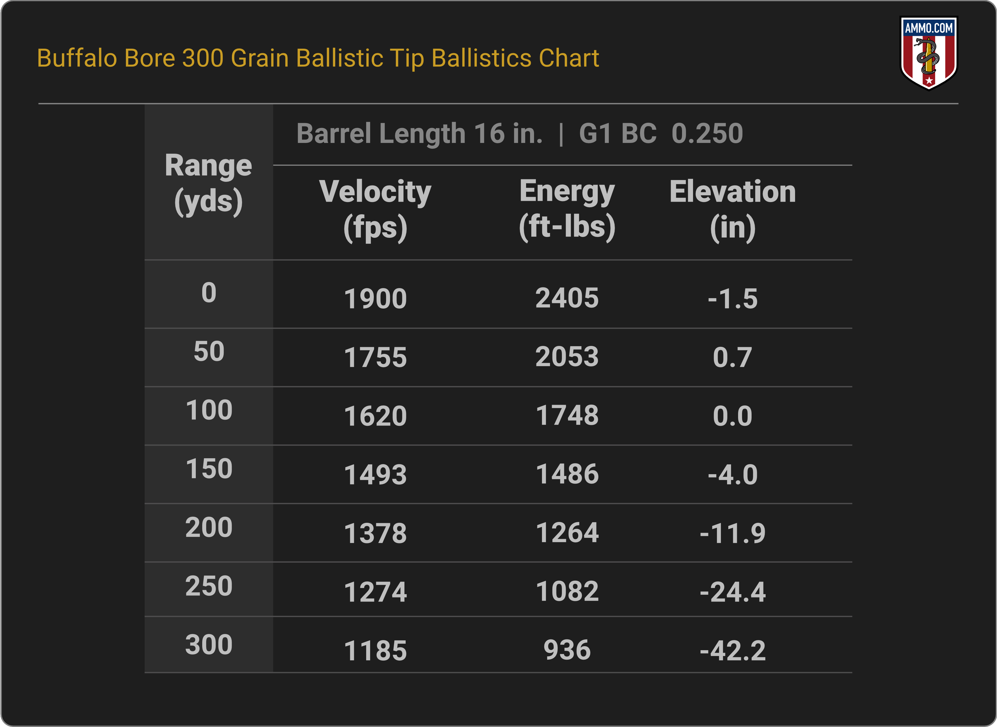 458 SOCOM Ballistics Chart for Buffalo Bore 300 Grain Nosler Ballistic Tip