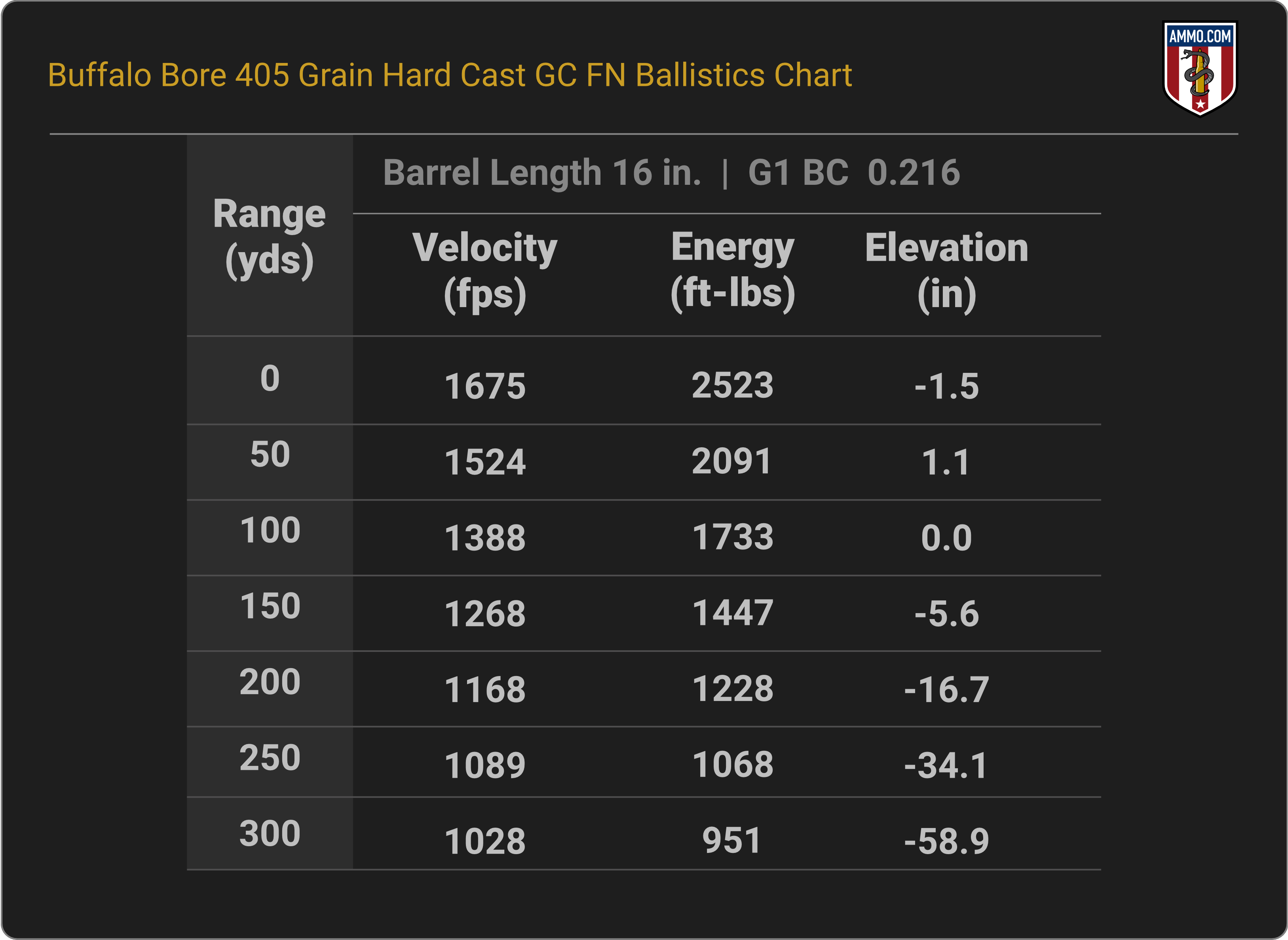 458 SOCOM Ballistics Chart for Buffalo Bore 405 Grain Hard Cast GC FN