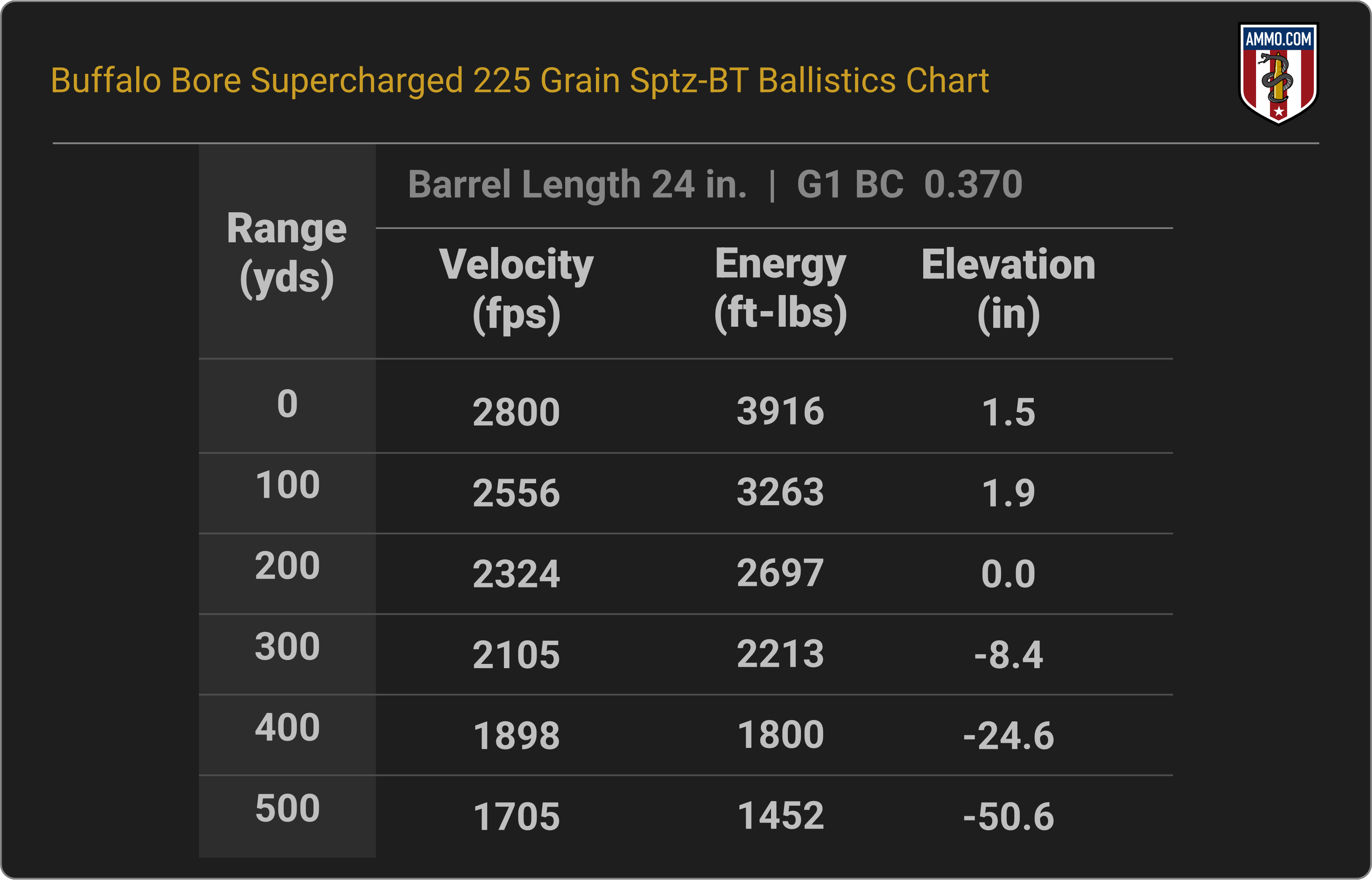 35 Whelen Ballistics Chart for Buffalo Bore Supercharged 225 Grain Spitzer Boat Tail