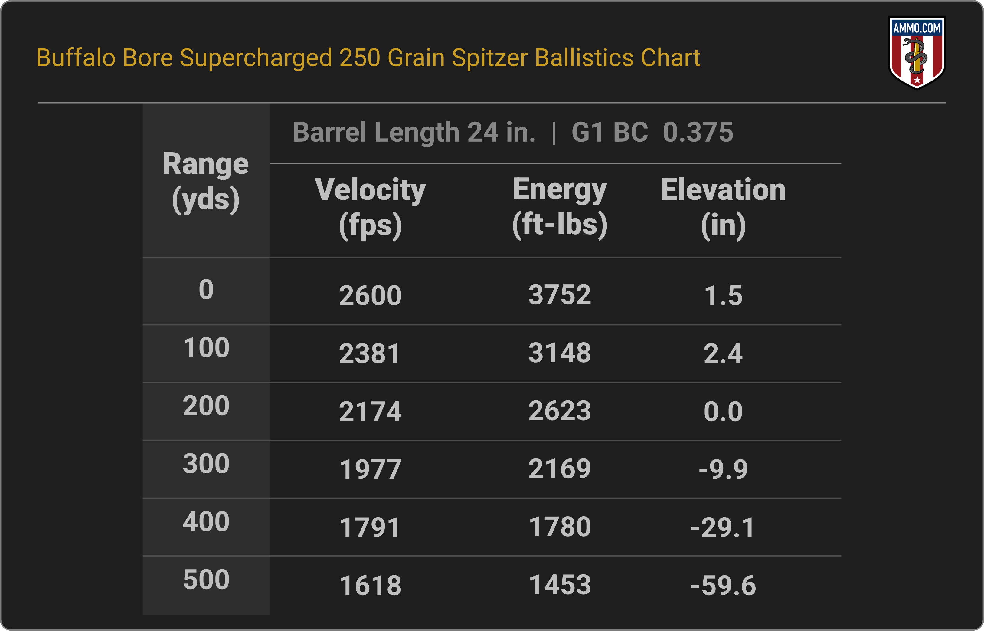 35 Whelen Ballistics Chart for Buffalo Bore Supercharged 250 Grain Spitzer