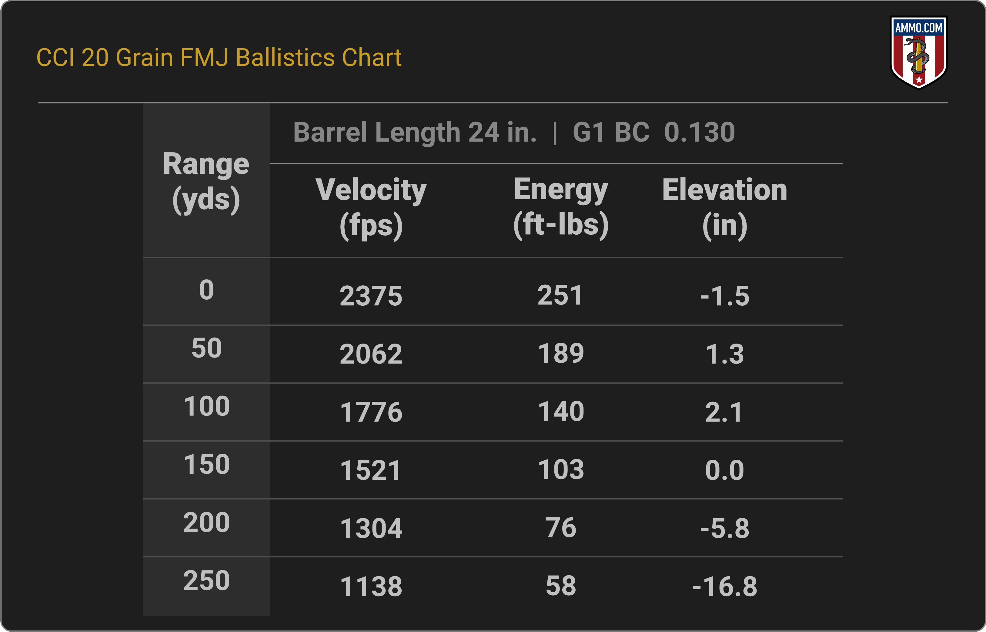 17 HMR Ballistics Chart for CCI 20 Grain FMJ
