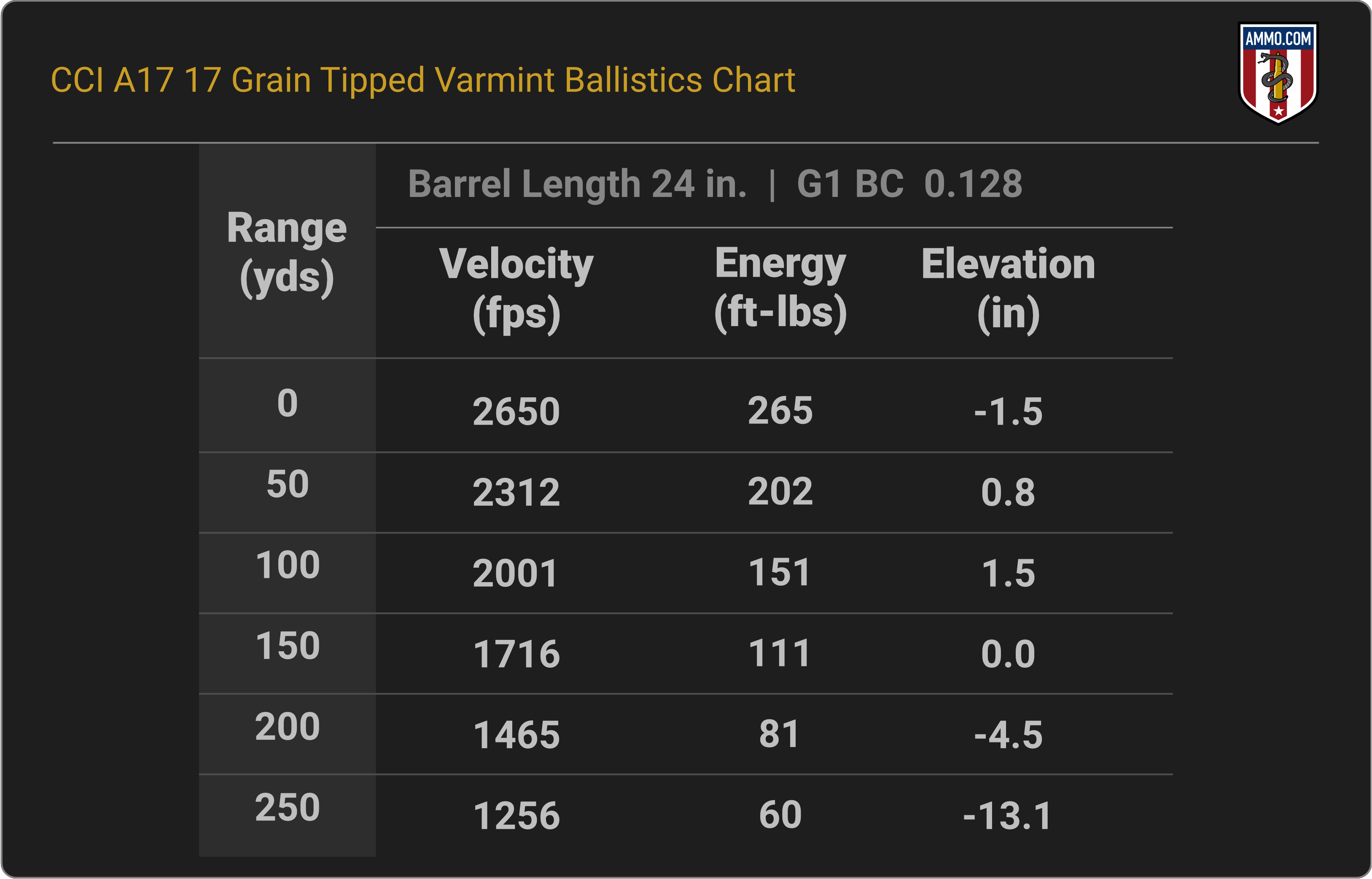 17 HMR Ballistics Chart for CCI A17 17 Grain Tipped Varmint