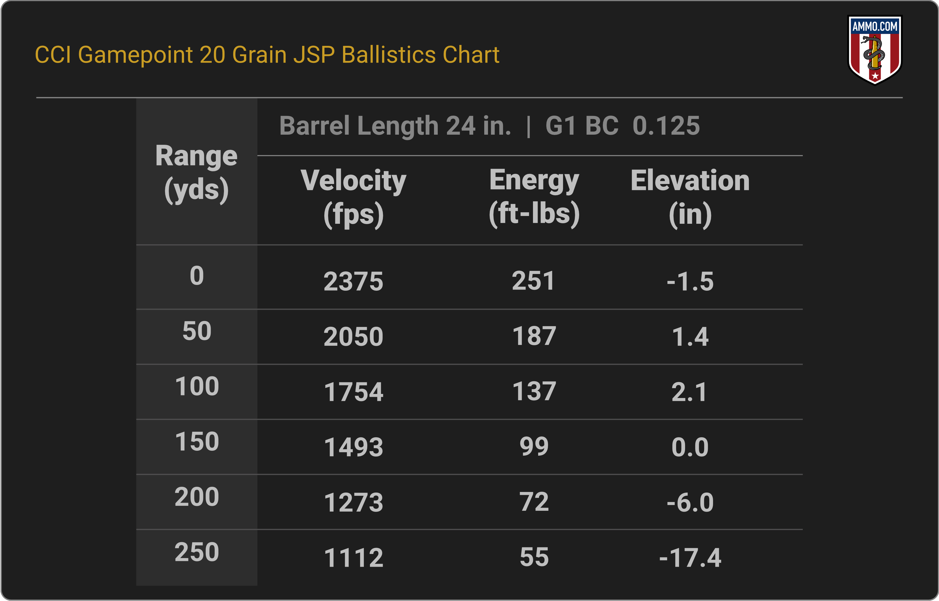 17 HMR Ballistics Chart for CCI Gamepoint 20 Grain JSP