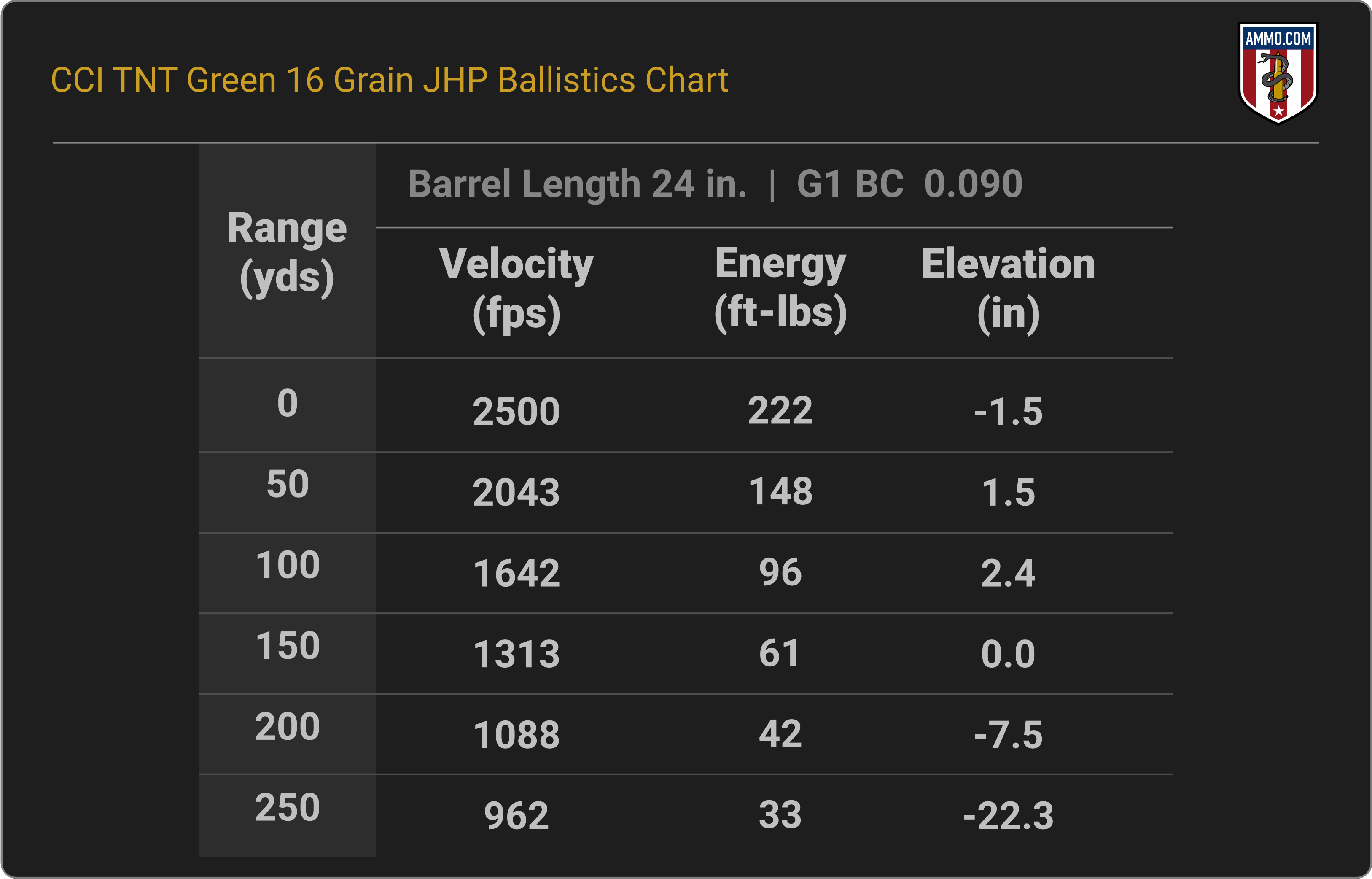 17 HMR Ballistics Chart for CCI TNT Green 16 Grain JHP