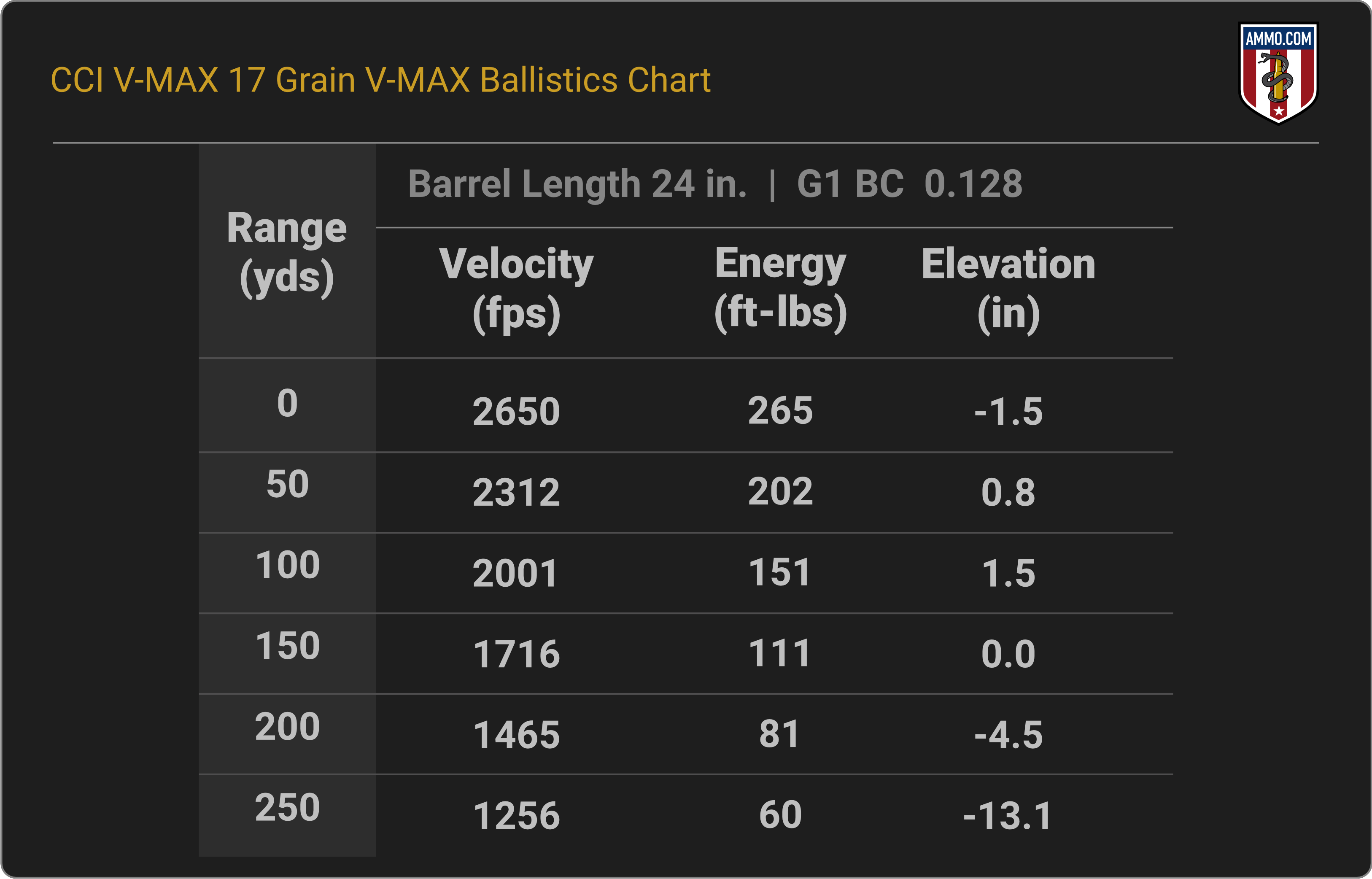 17 HMR Ballistics Chart for CCI V-MAX 17 Grain V-MAX