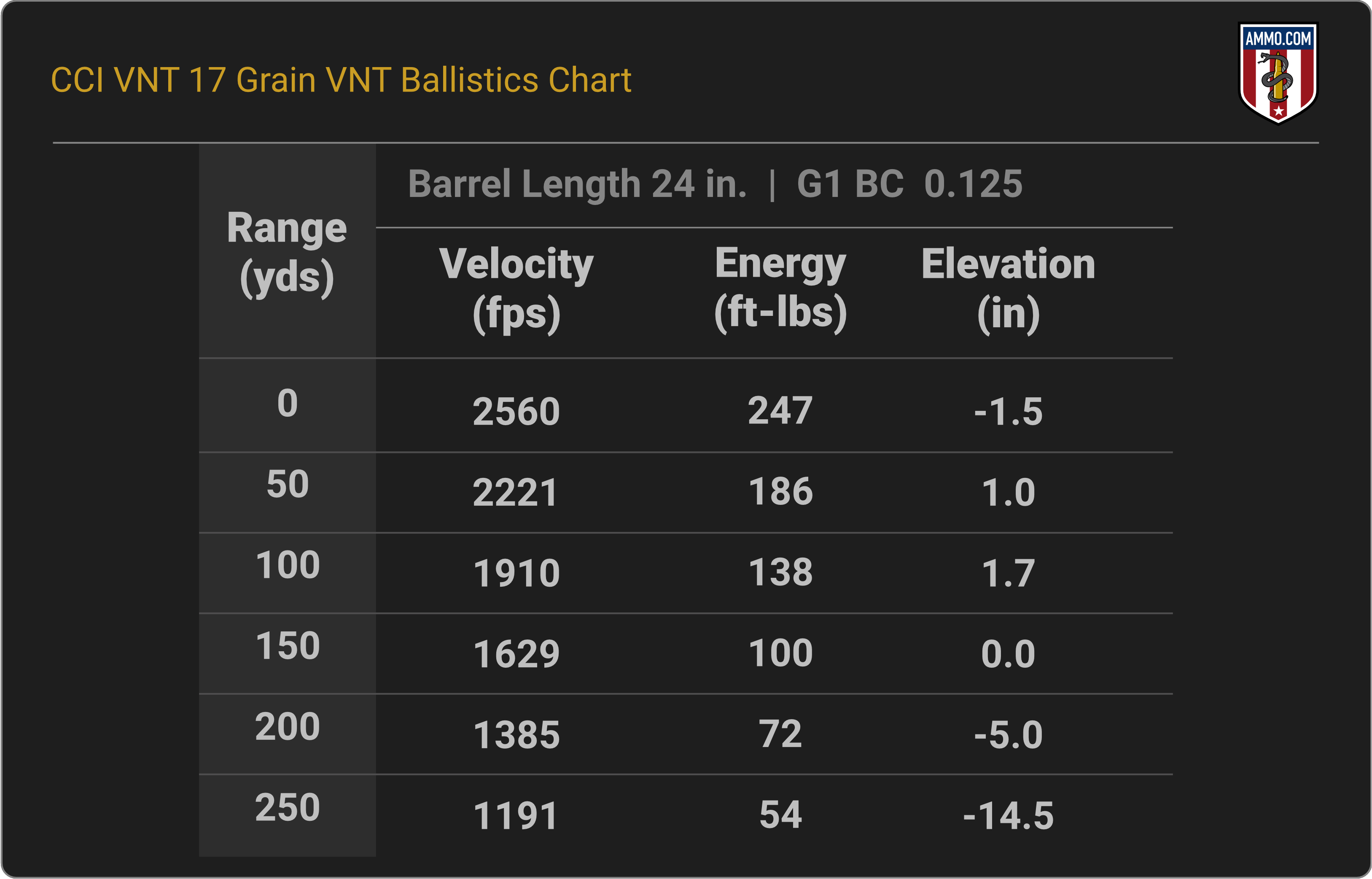 17 HMR Ballistics Chart for CCI VNT 17 Grain VNT
