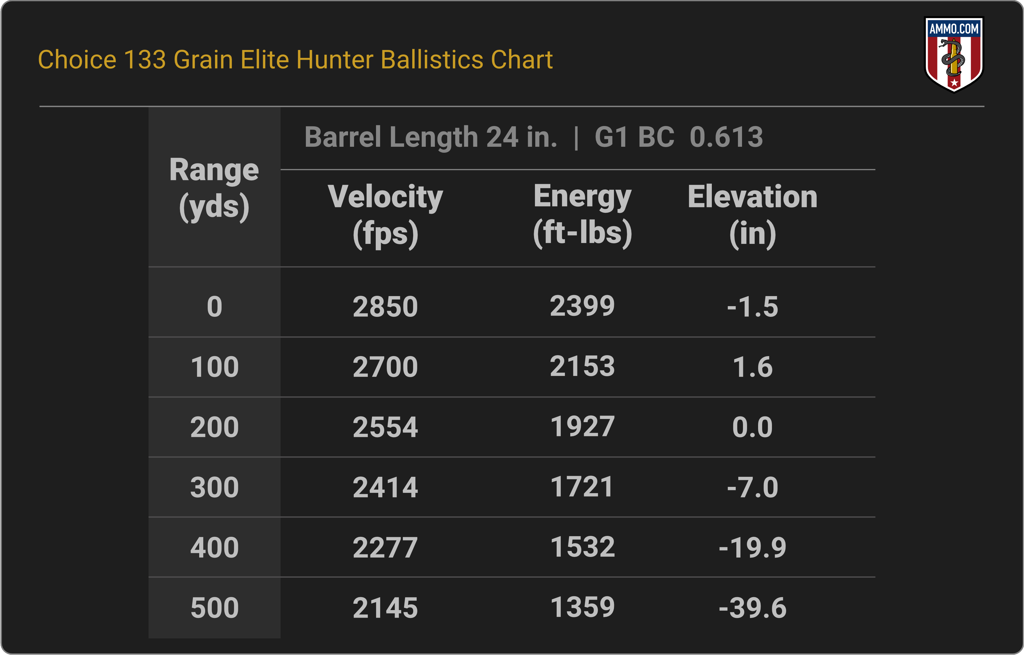 25 Creedmoor Ballistics Chart for Choice Ammunition 133 Grain Berger Elite Hunter