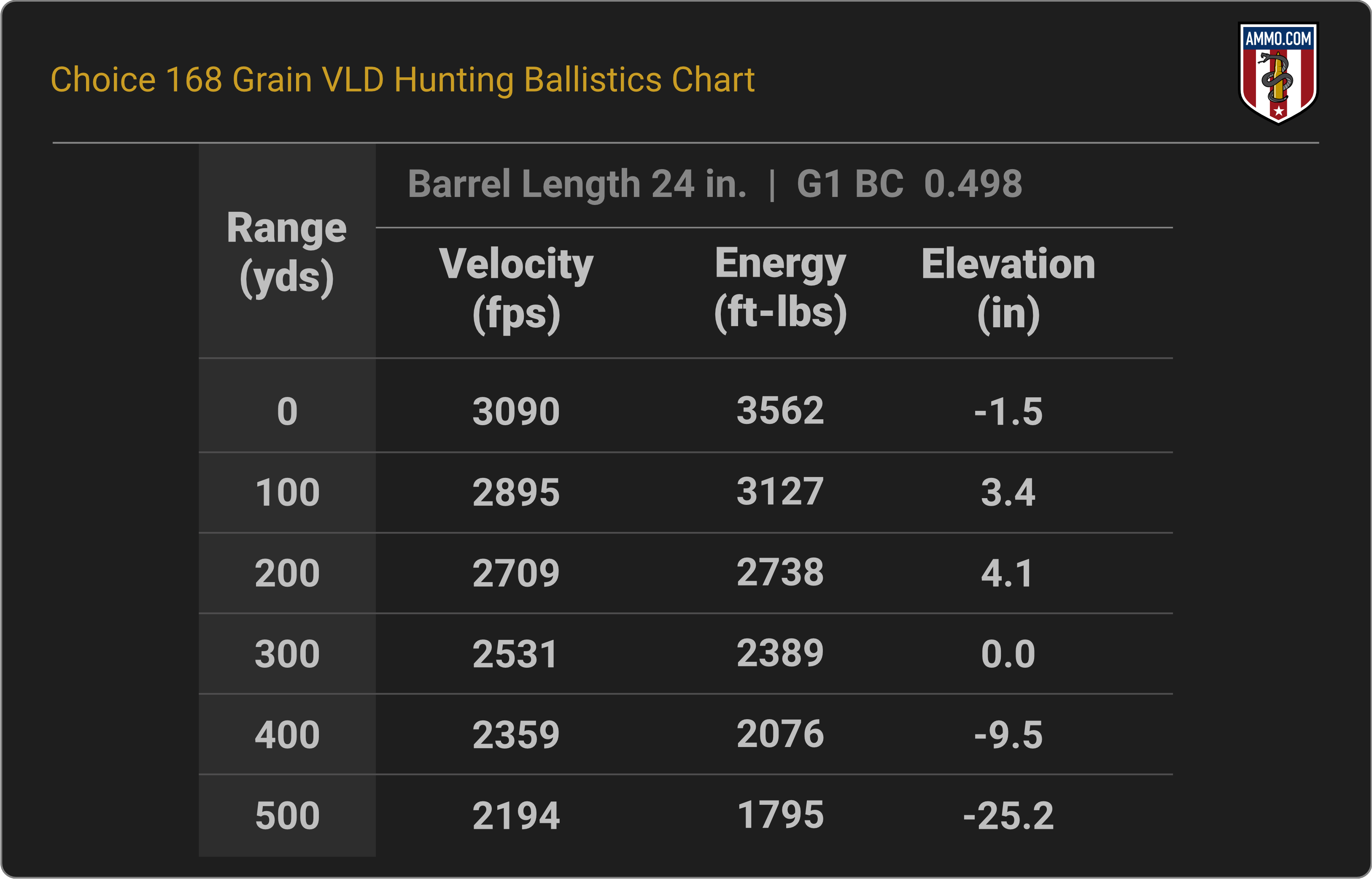 300 WSM Ballistics Chart for Choice Ammunition 168 Grain Berger VLD Hunting