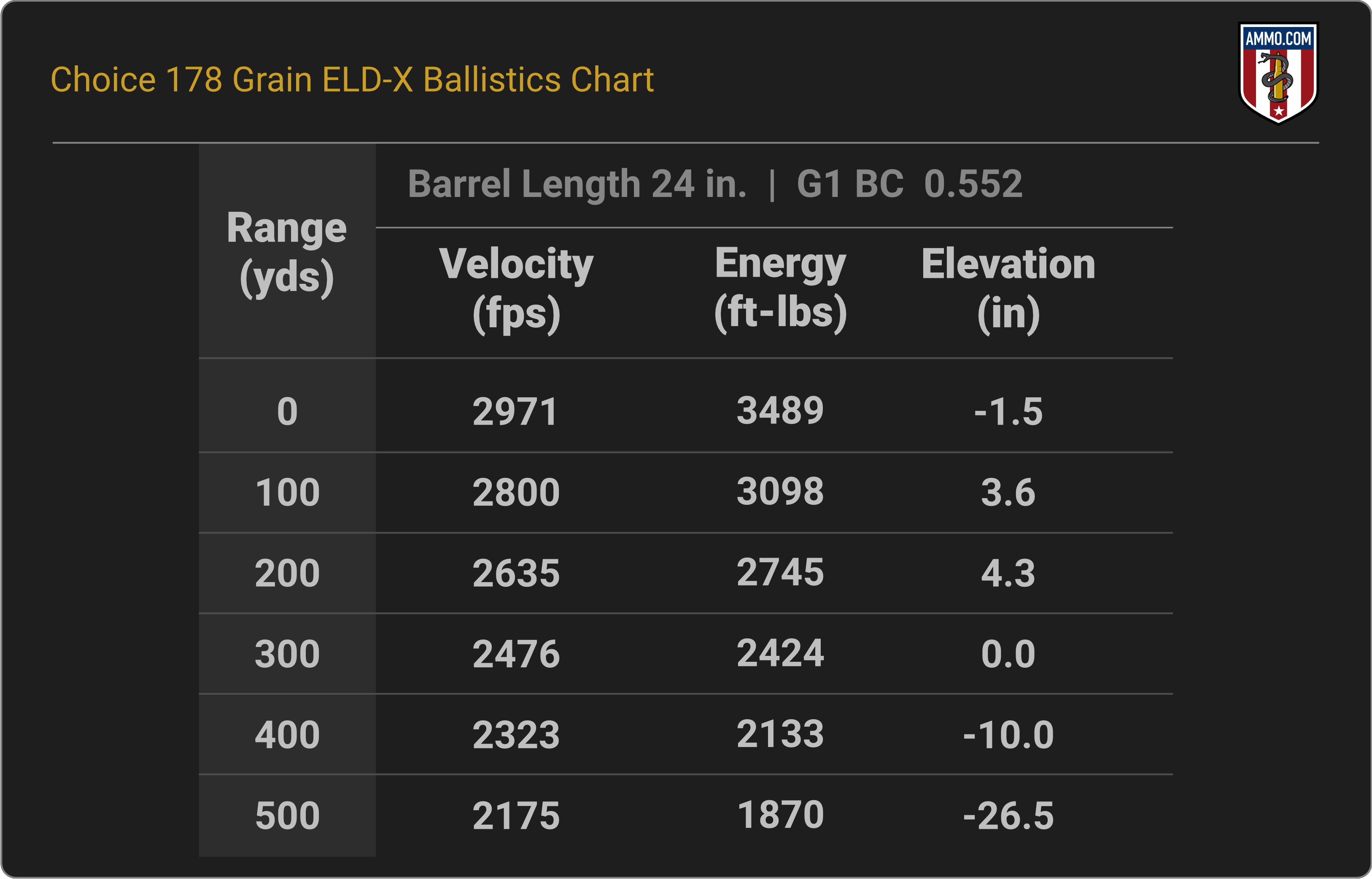 300 WSM Ballistics Chart for Choice Ammunition 178 Grain ELD-X