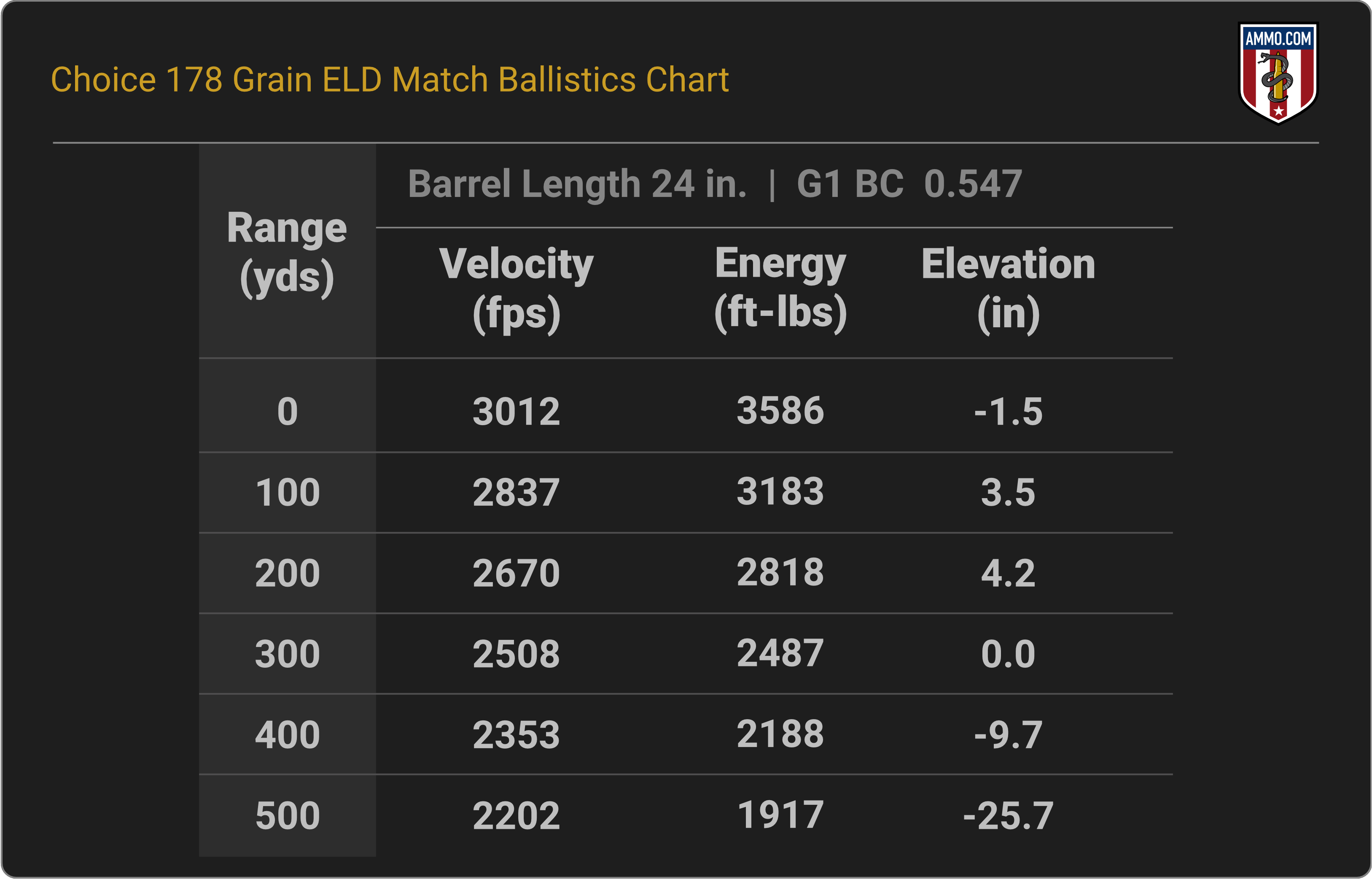 300 WSM Ballistics Chart for Choice Ammunition 178 Grain Hornady ELD-M