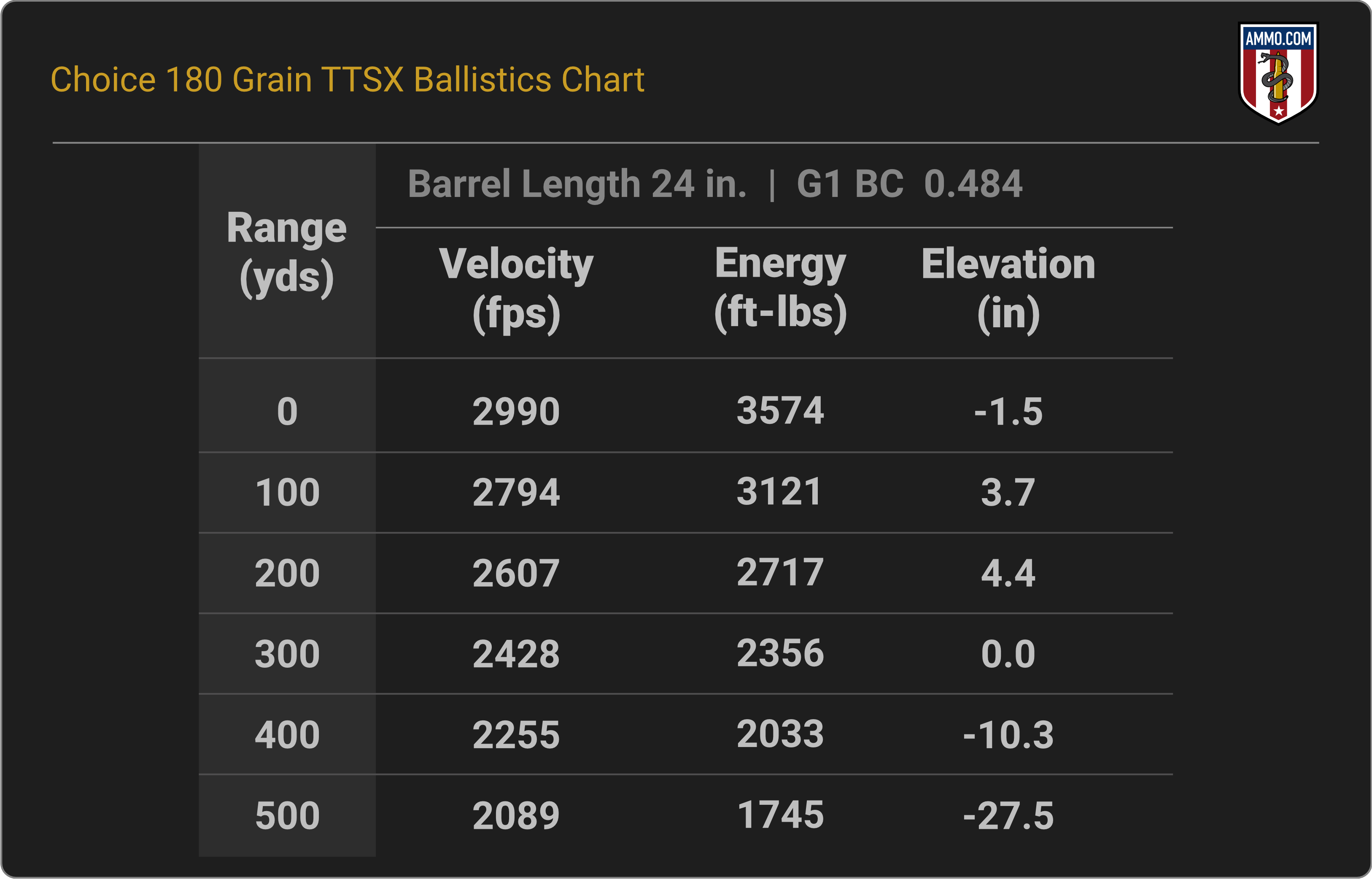 300 WSM Ballistics Chart for Choice Ammunition 180 Grain Barnes TTSX