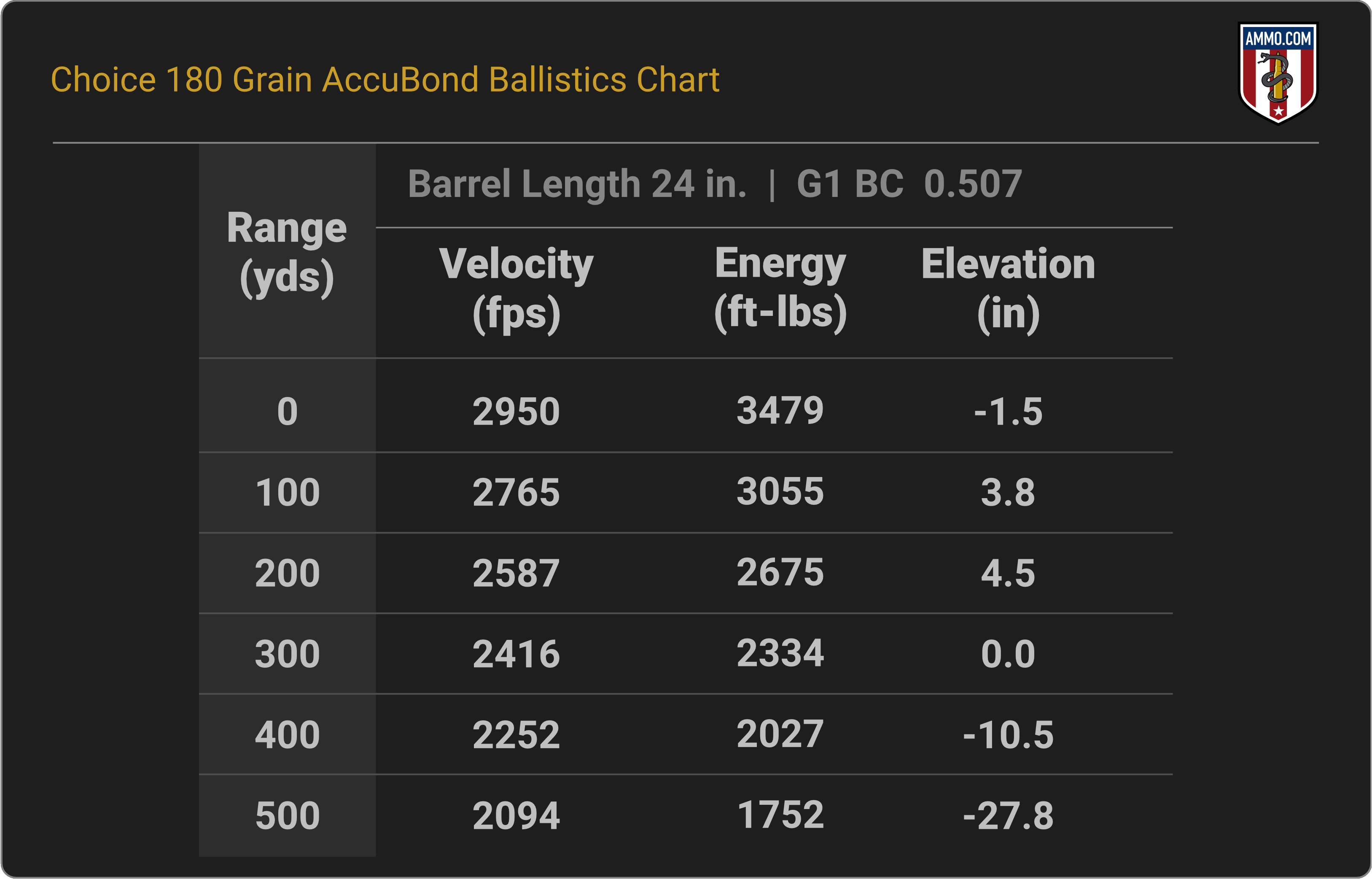 300 WSM Ballistics Chart for Choice Ammunition 180 Grain Nosler AccuBond