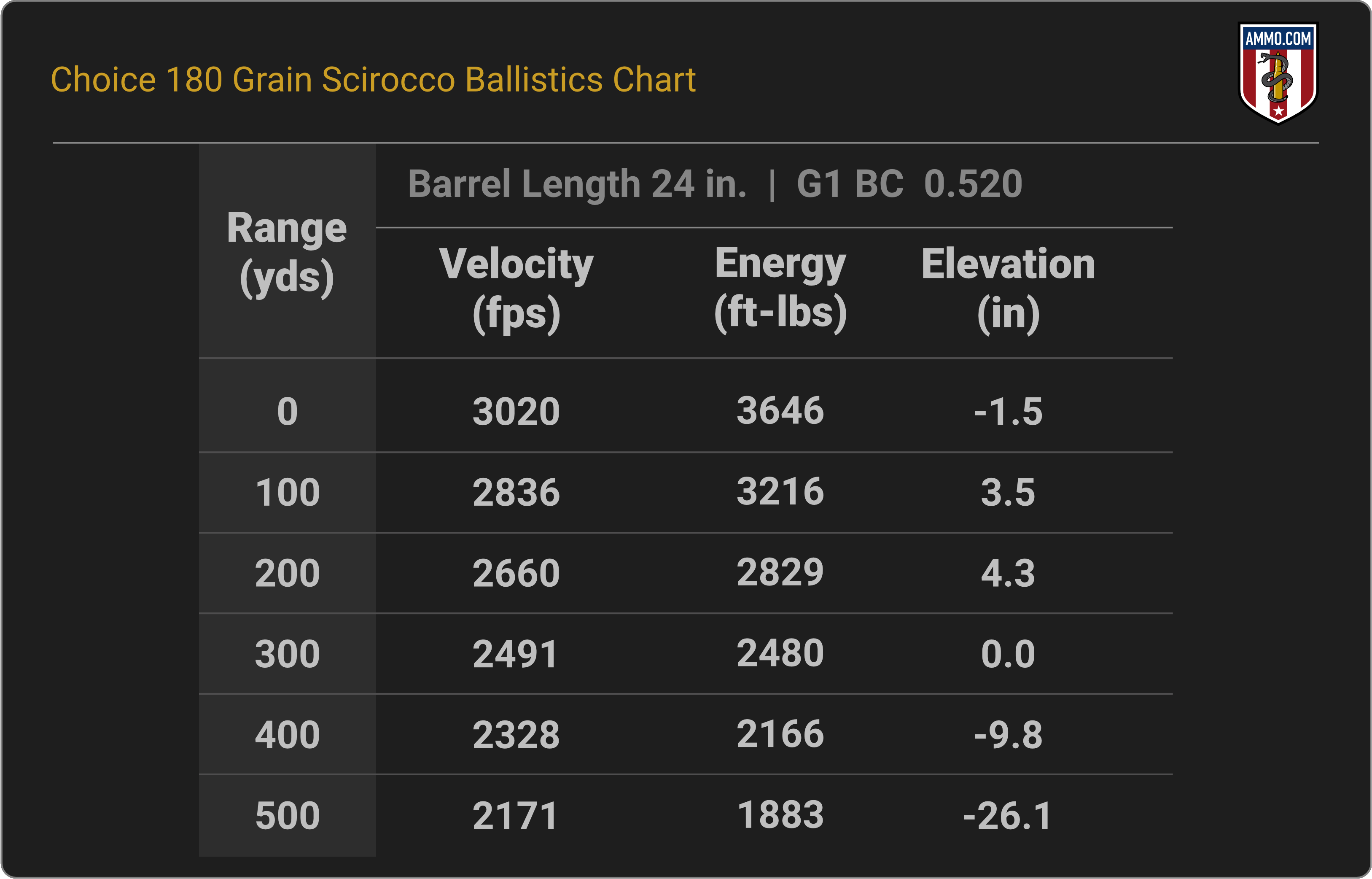 300 WSM Ballistics Chart for Choice Ammunition 180 Grain Swift Scirocco