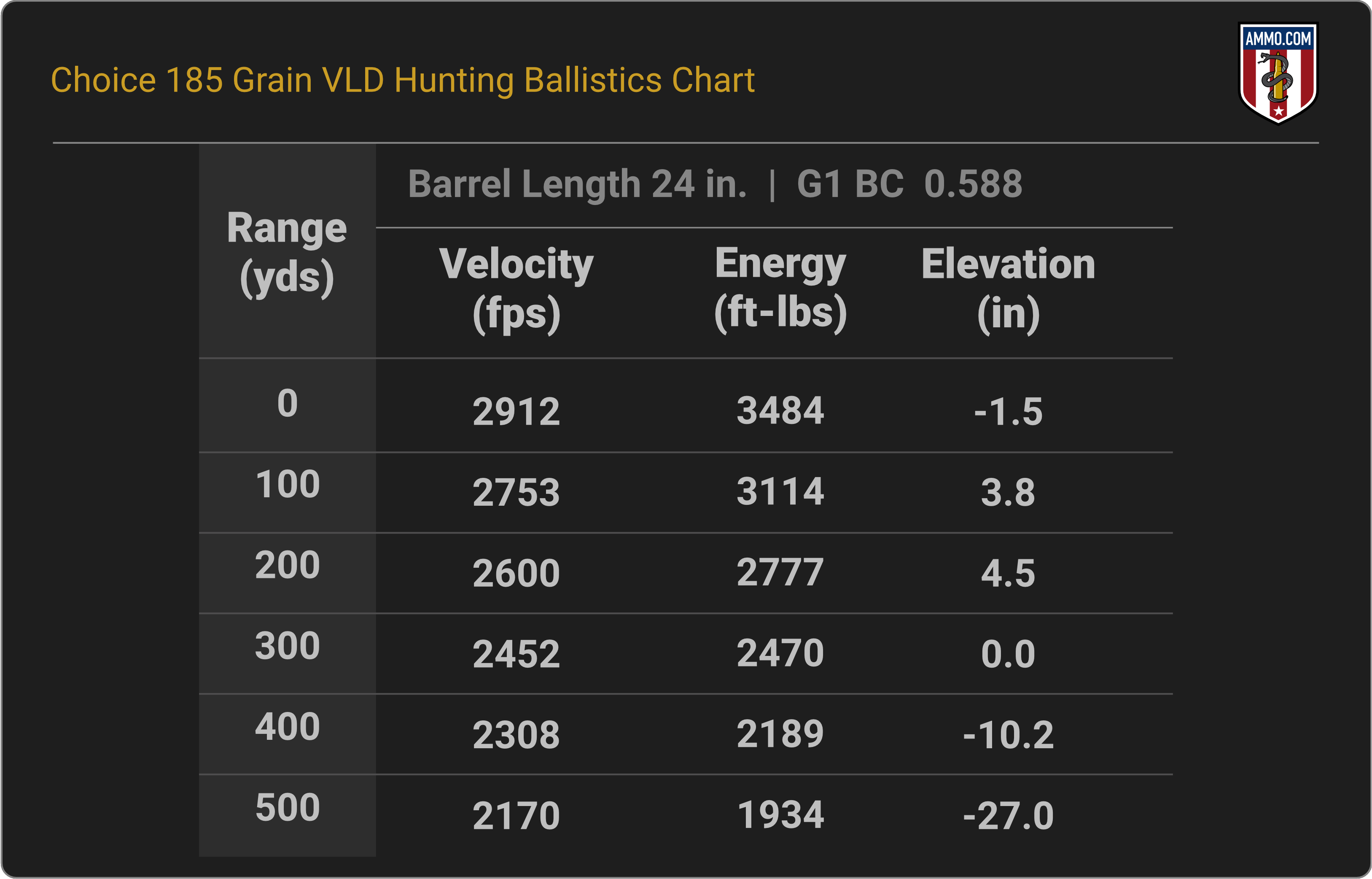 300 WSM Ballistics Chart for Choice Ammunition 185 Grain Berger VLD Hunting