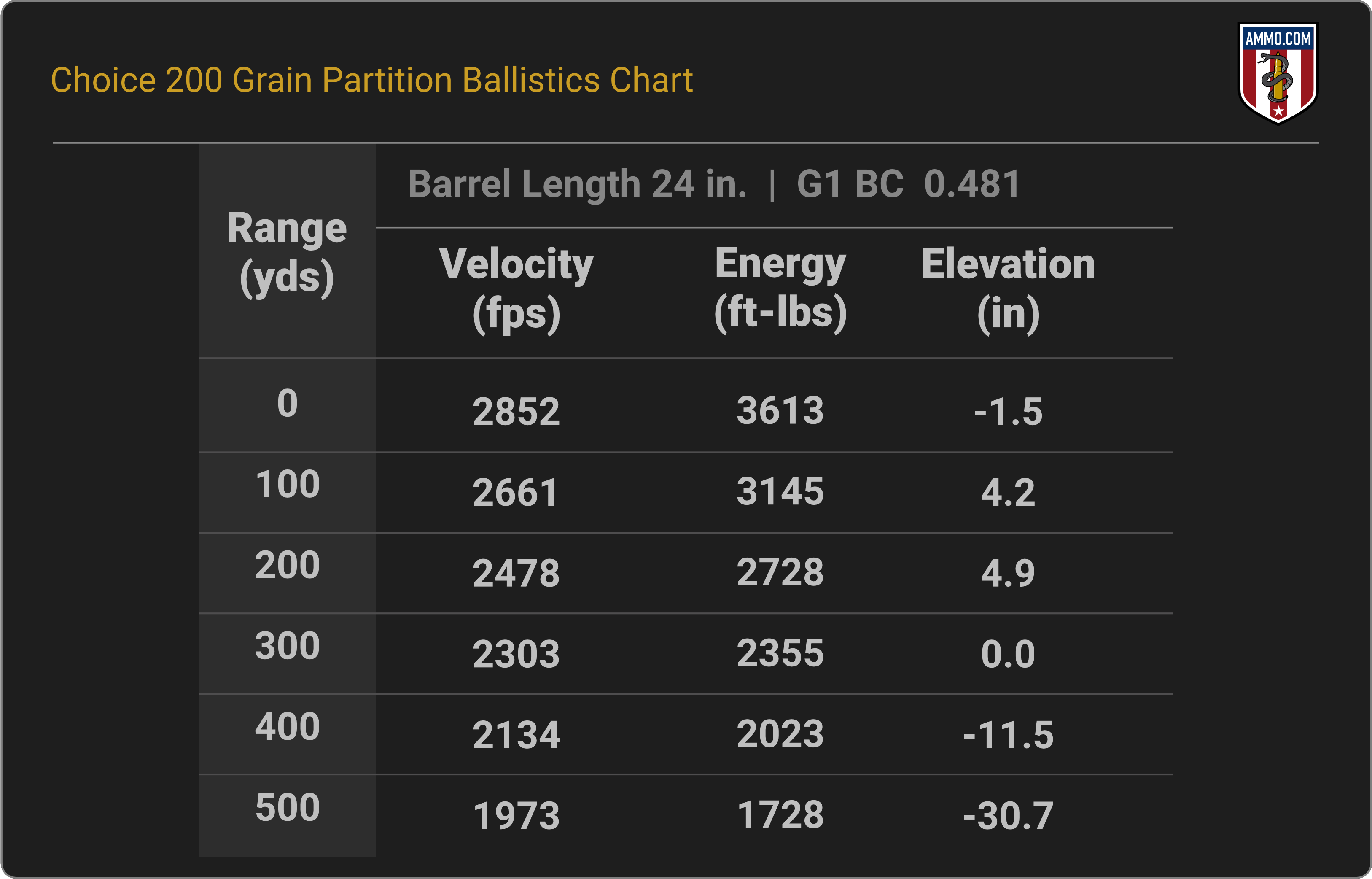 300 WSM Ballistics Chart for Choice Ammunition 200 Grain Nosler Partition