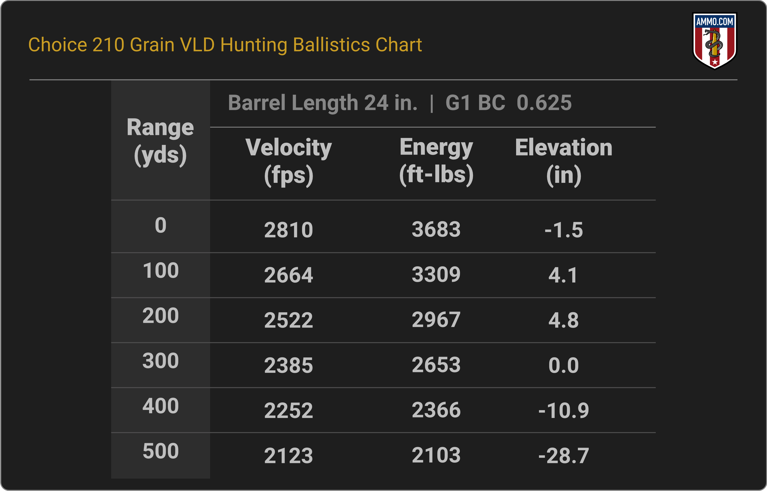 300 WSM Ballistics Chart for Choice Ammunition 210 Grain Berger VLD Hunting