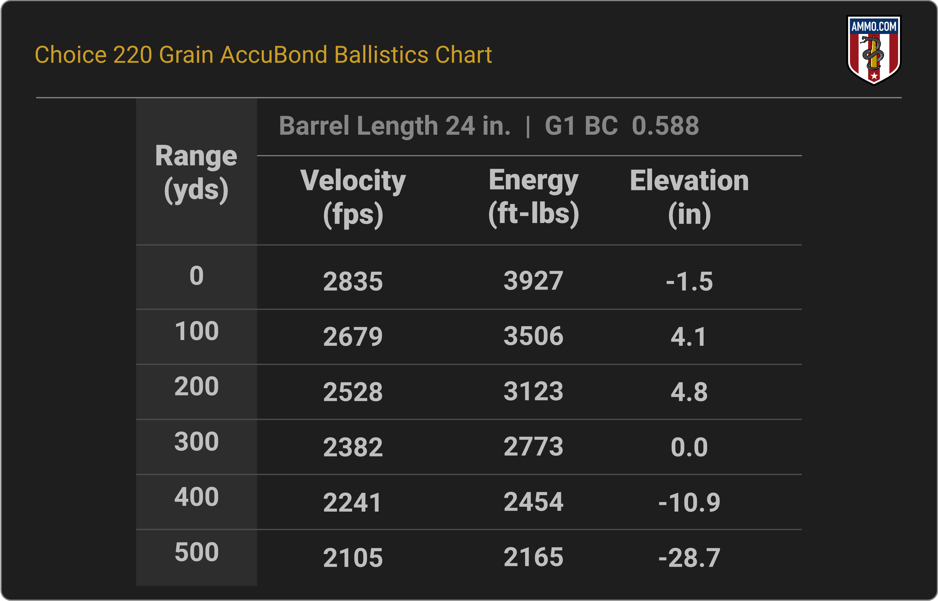 300 WSM Ballistics Chart for Choice Ammunition 220 Grain Nosler AccuBond