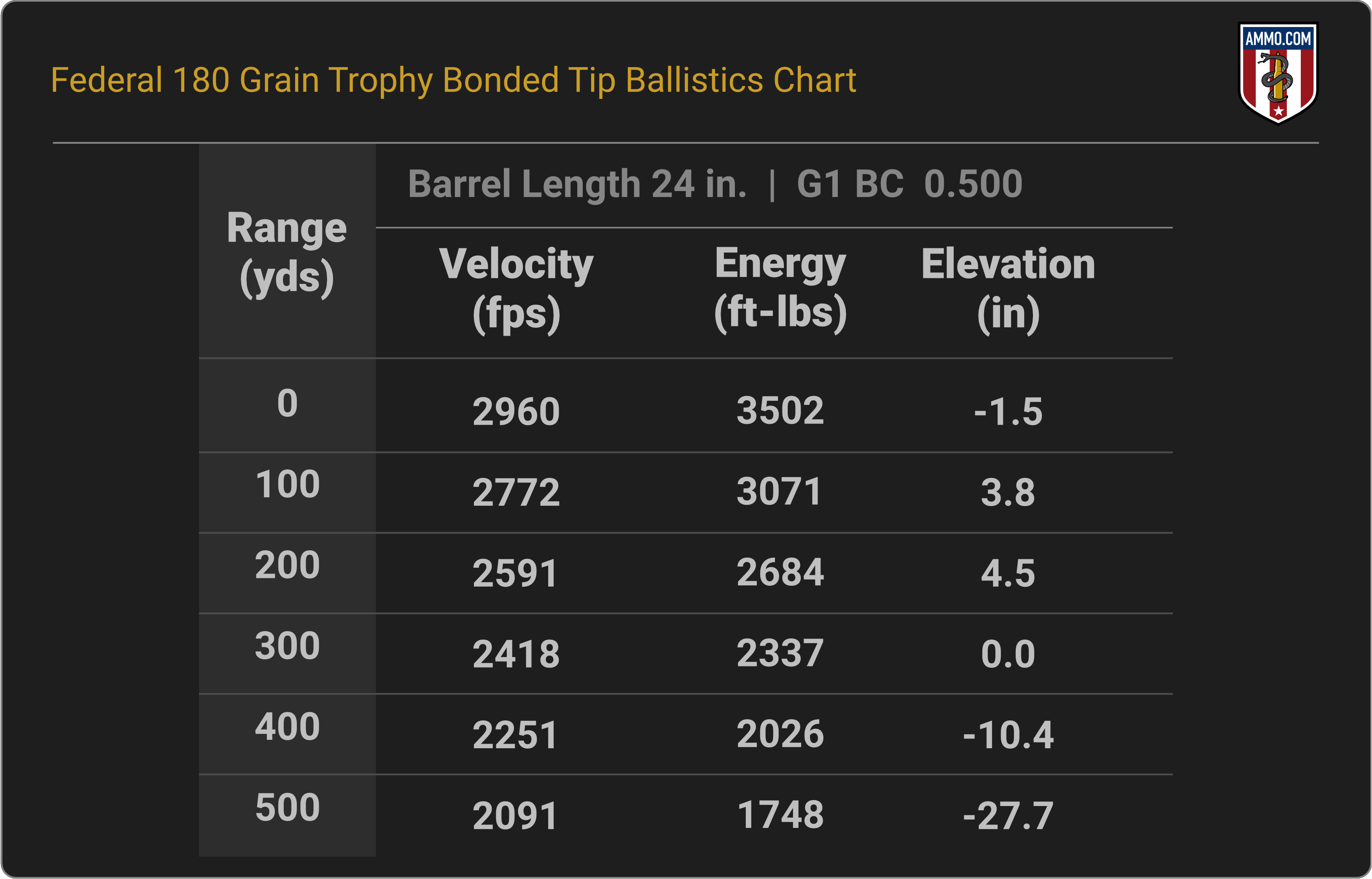 300 WSM Ballistics Chart for Federal Premium 180 Grain Trophy Bonded Tip