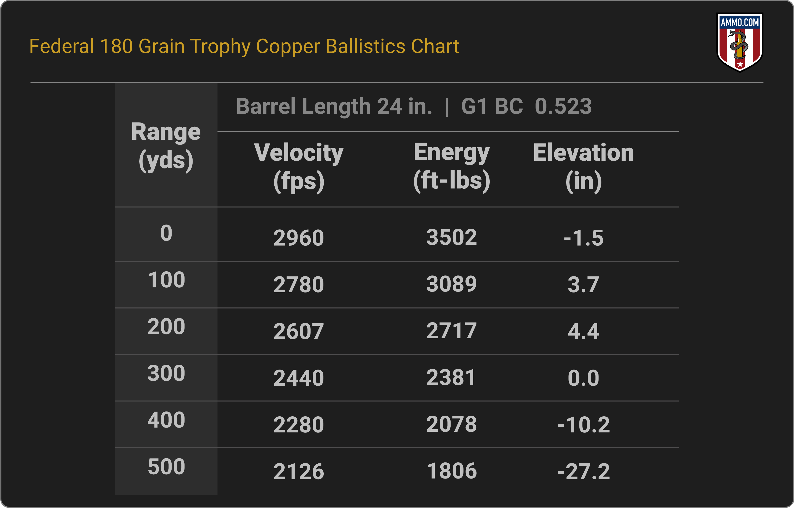 300 WSM Ballistics Chart for Federal Premium 180 Grain Trophy Copper