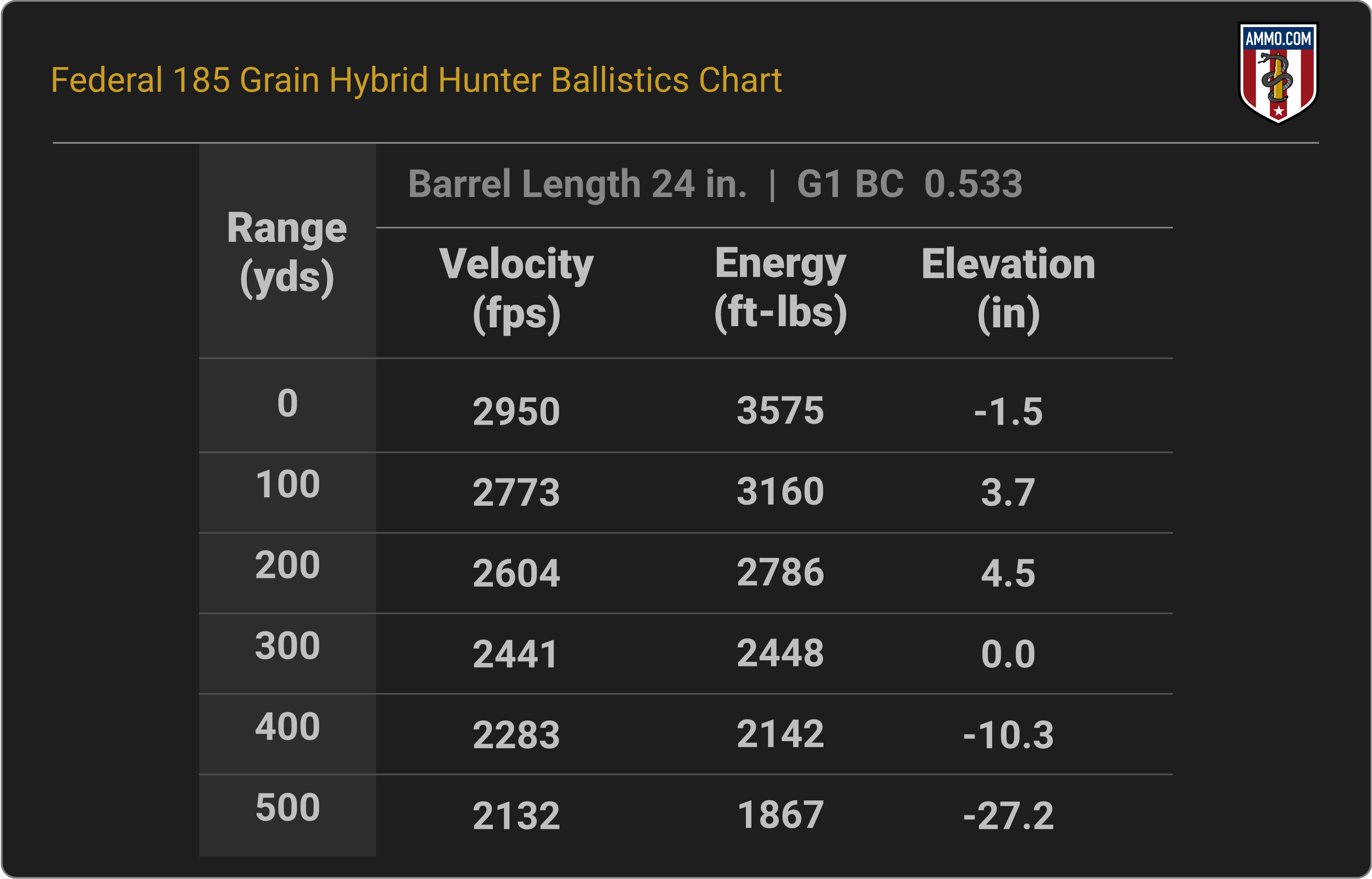 300 WSM Ballistics Chart for Federal Premium 185 Grain Berger Hybrid