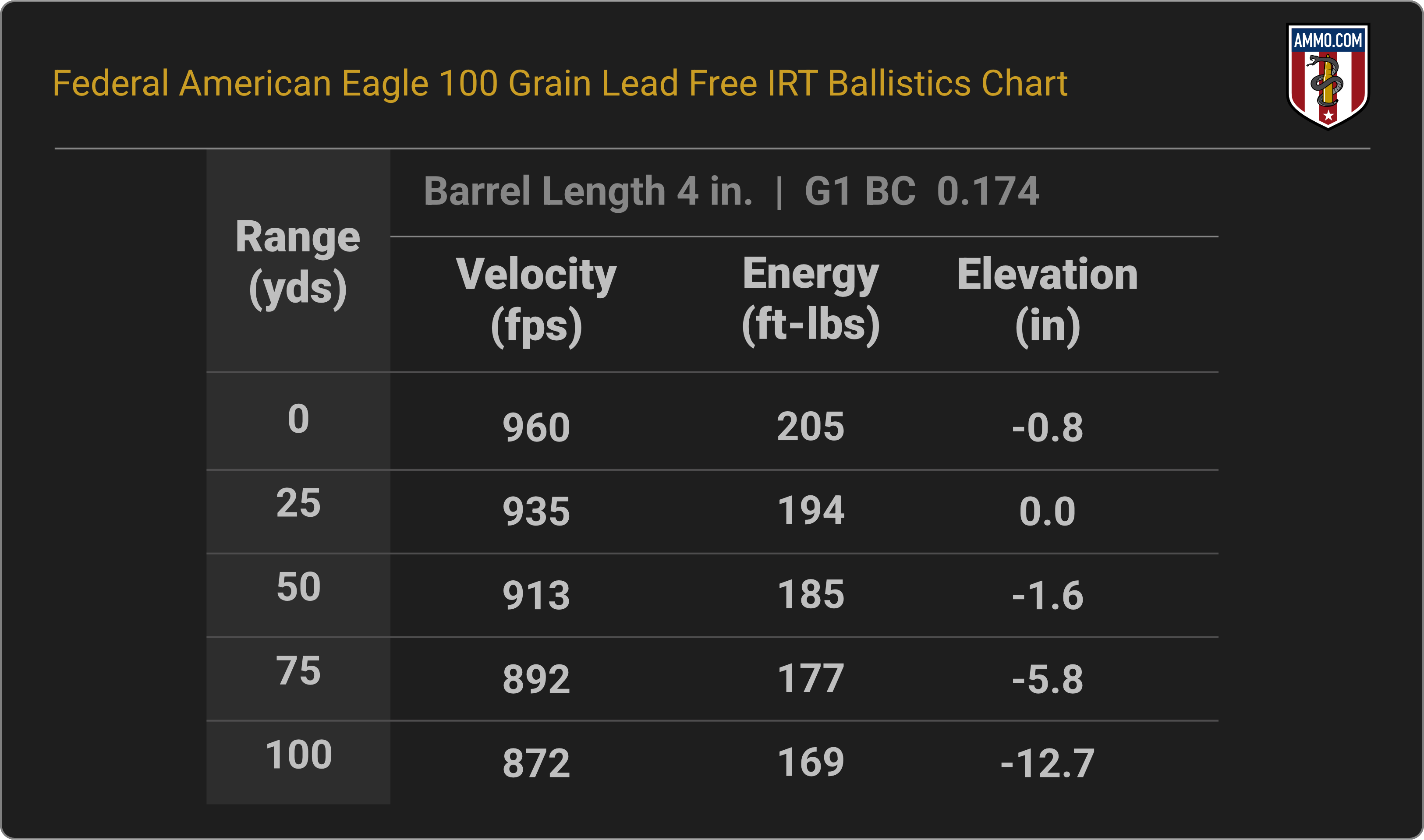 38 Special Ballistics Chart for Federal American Eagle 100 Grain Lead Free IRT