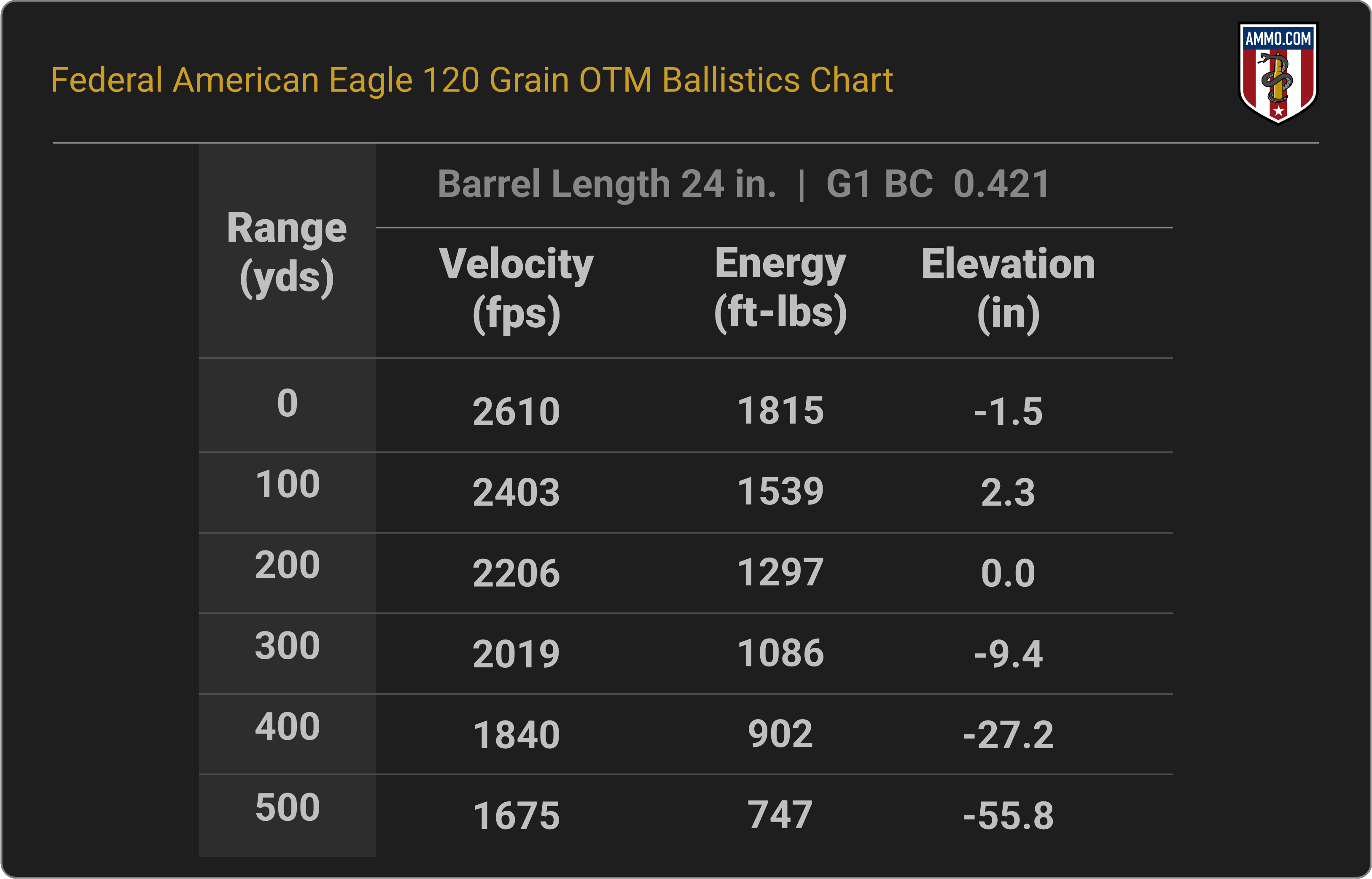 6.5 Grendel Ballistics Chart for Federal American Eagle 120 Grain OTM