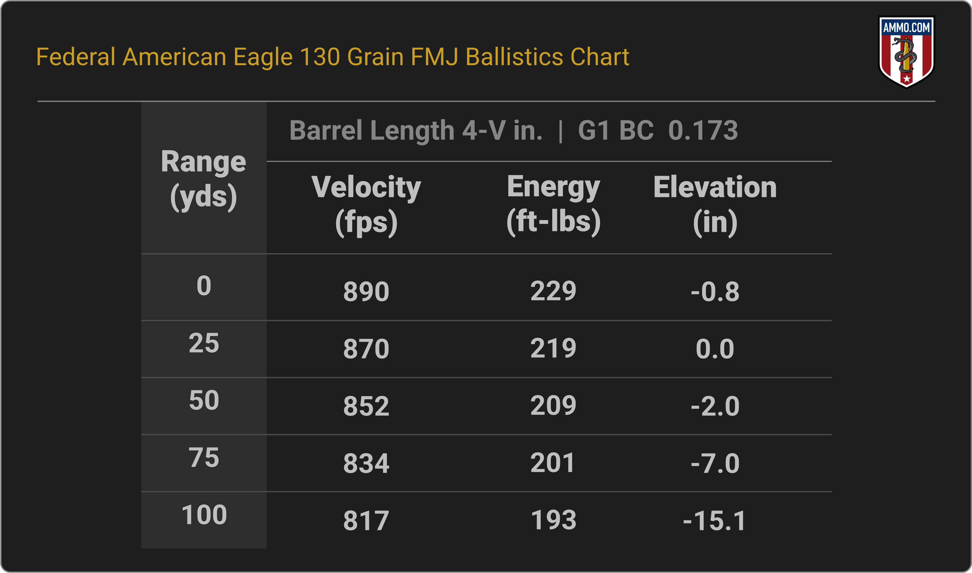 38 Special Ballistics Chart for Federal American Eagle 130 Grain FMJ